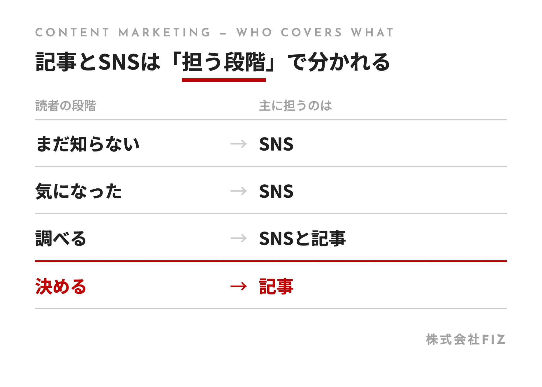 記事とSNSは「担う段階」で分かれる