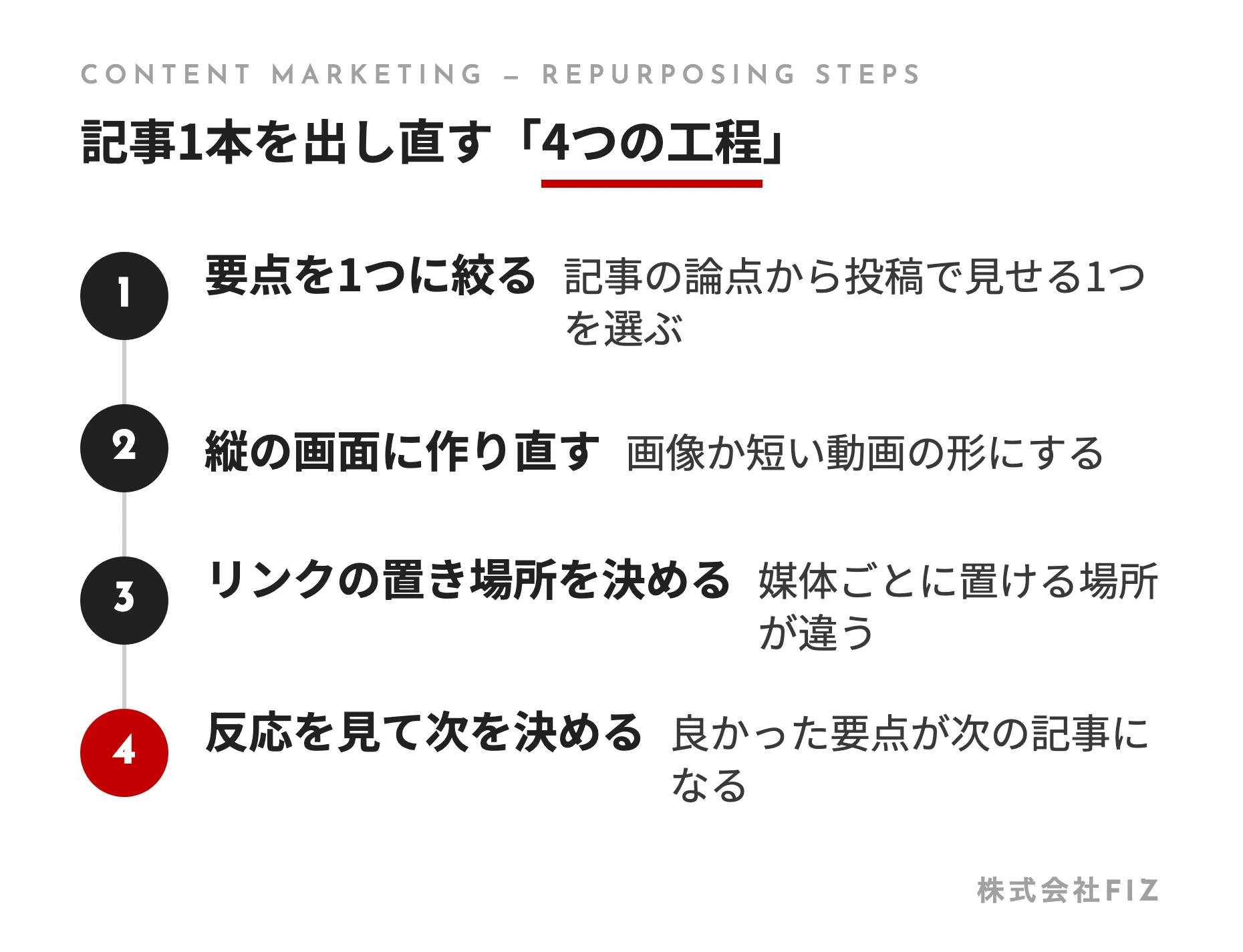 記事1本を出し直す「4つの工程」