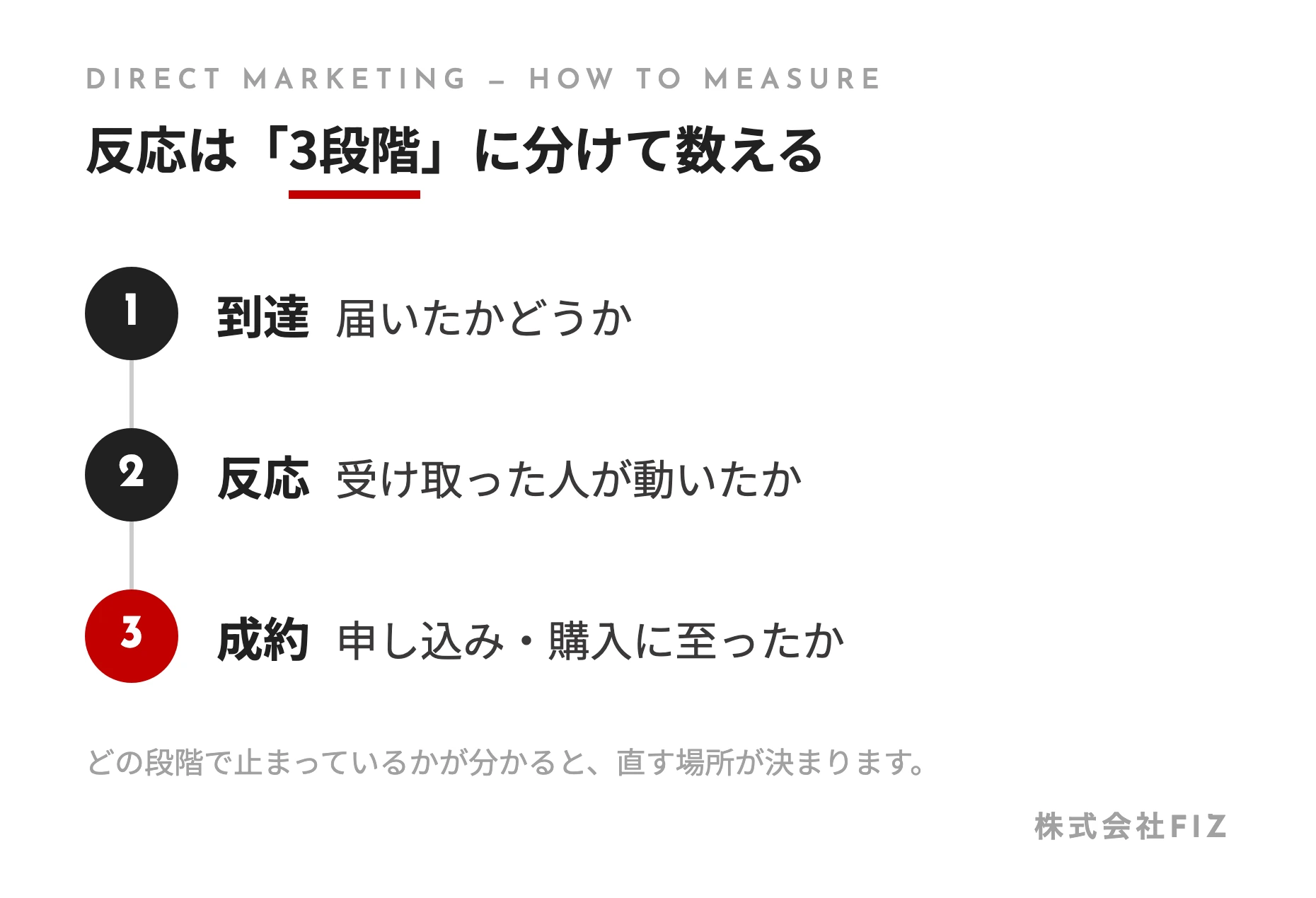 反応は「3段階」に分けて数える