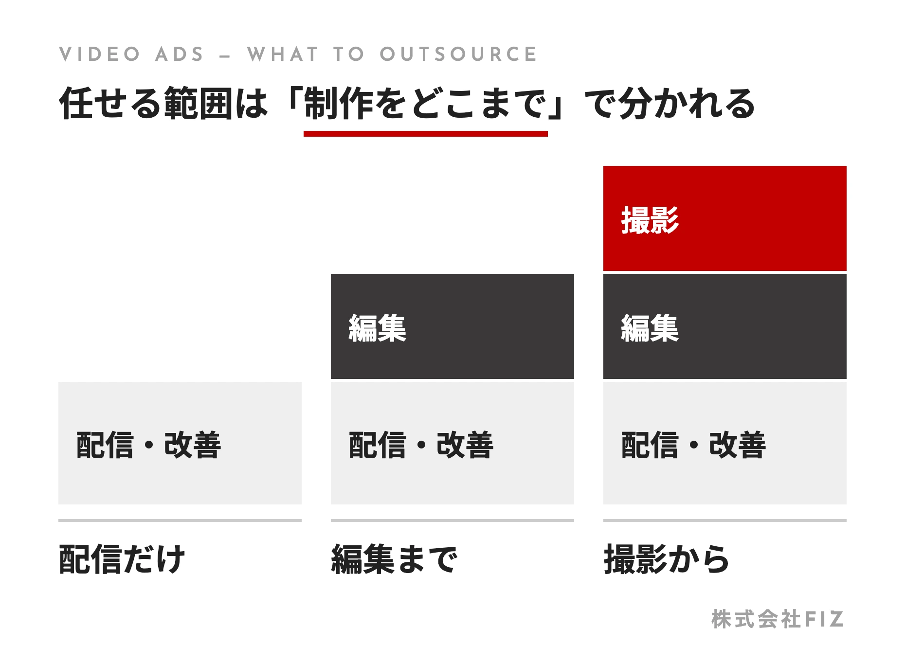 任せる範囲は「制作をどこまで」で分かれる