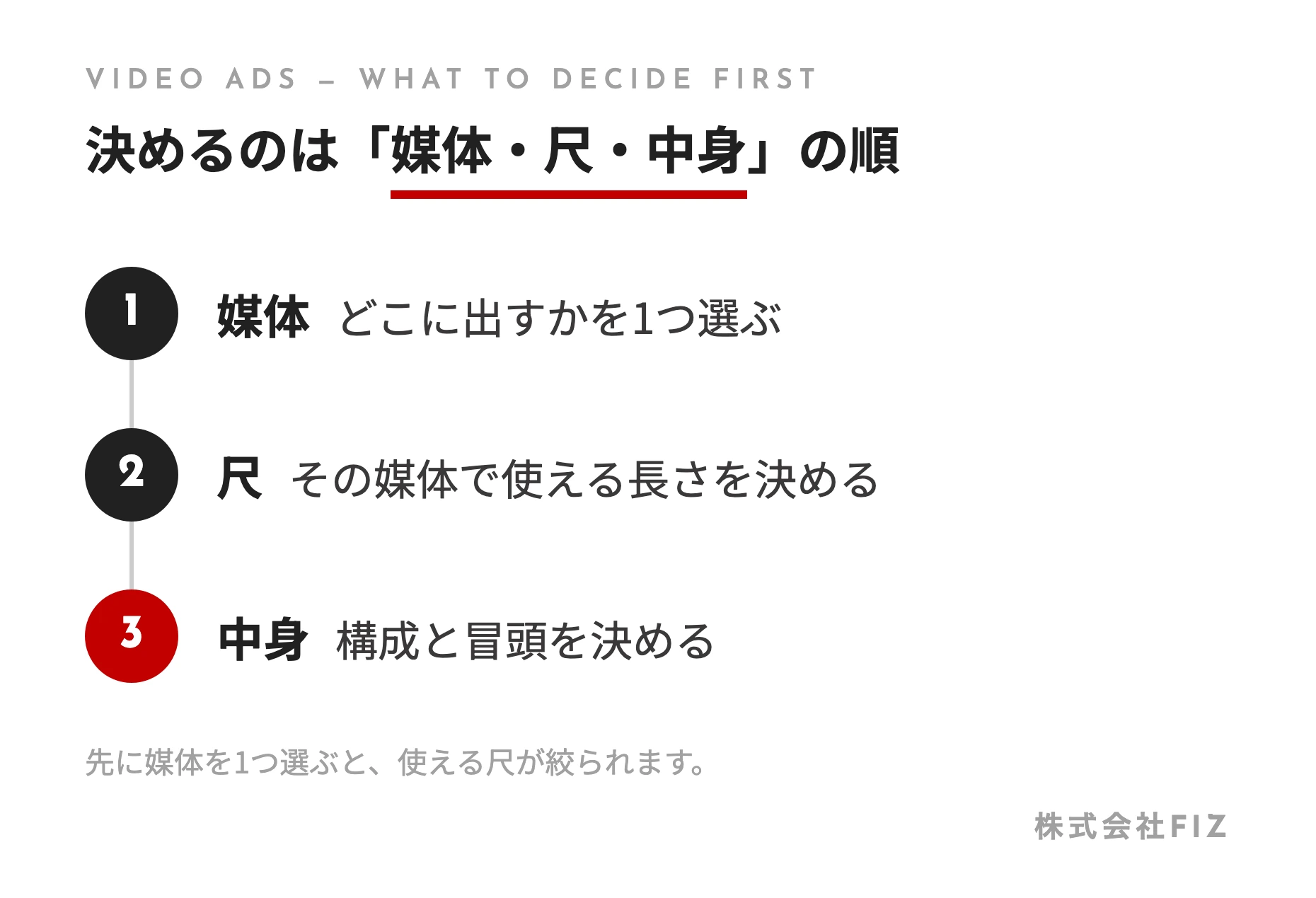 決めるのは「媒体・尺・中身」の順