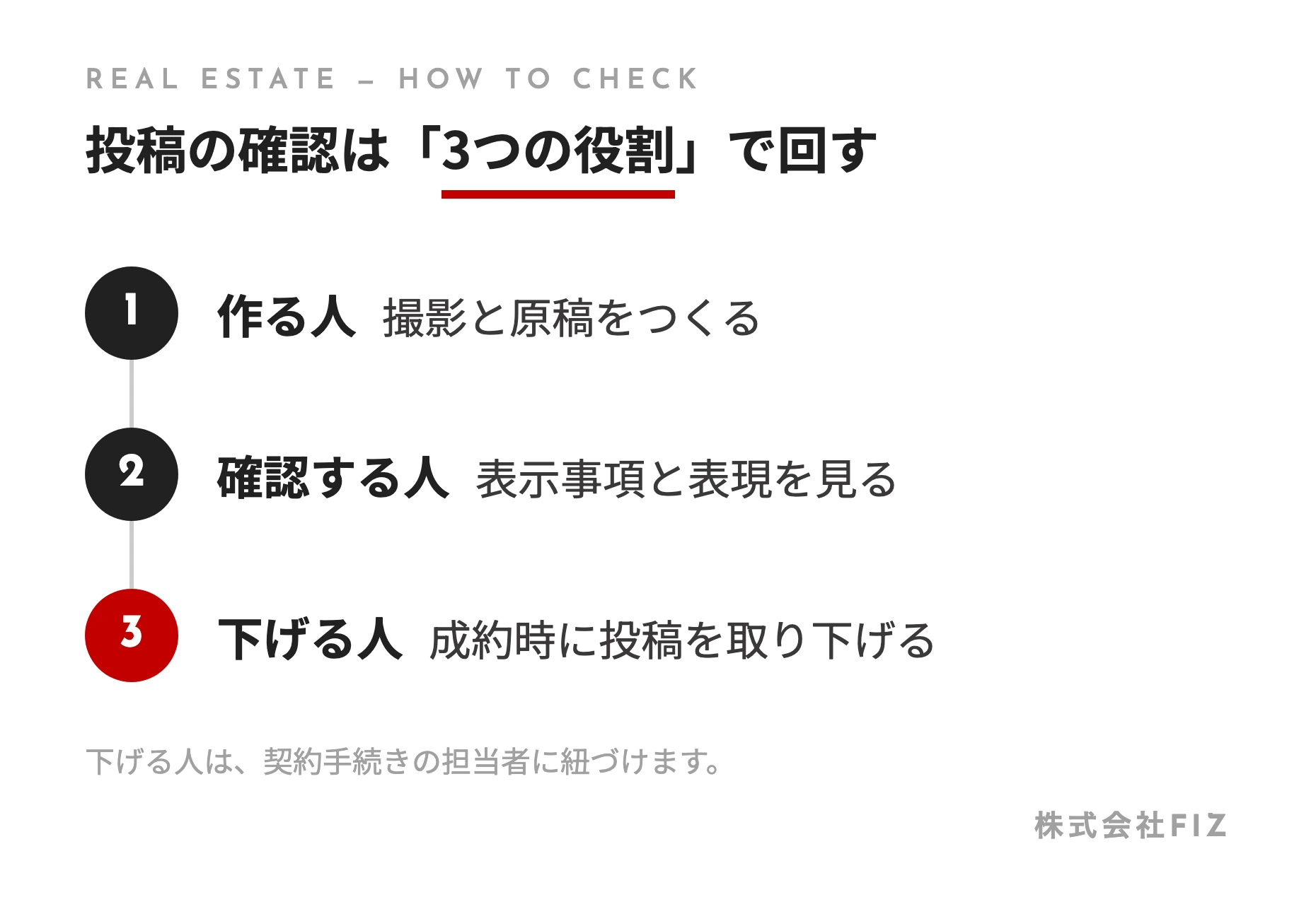投稿の確認は「3つの役割」で回す