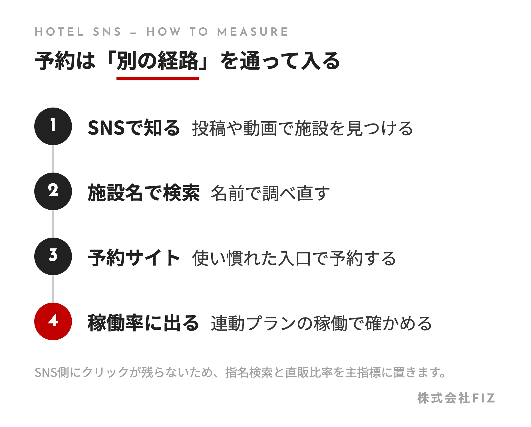 予約は「別の経路」を通って入る
