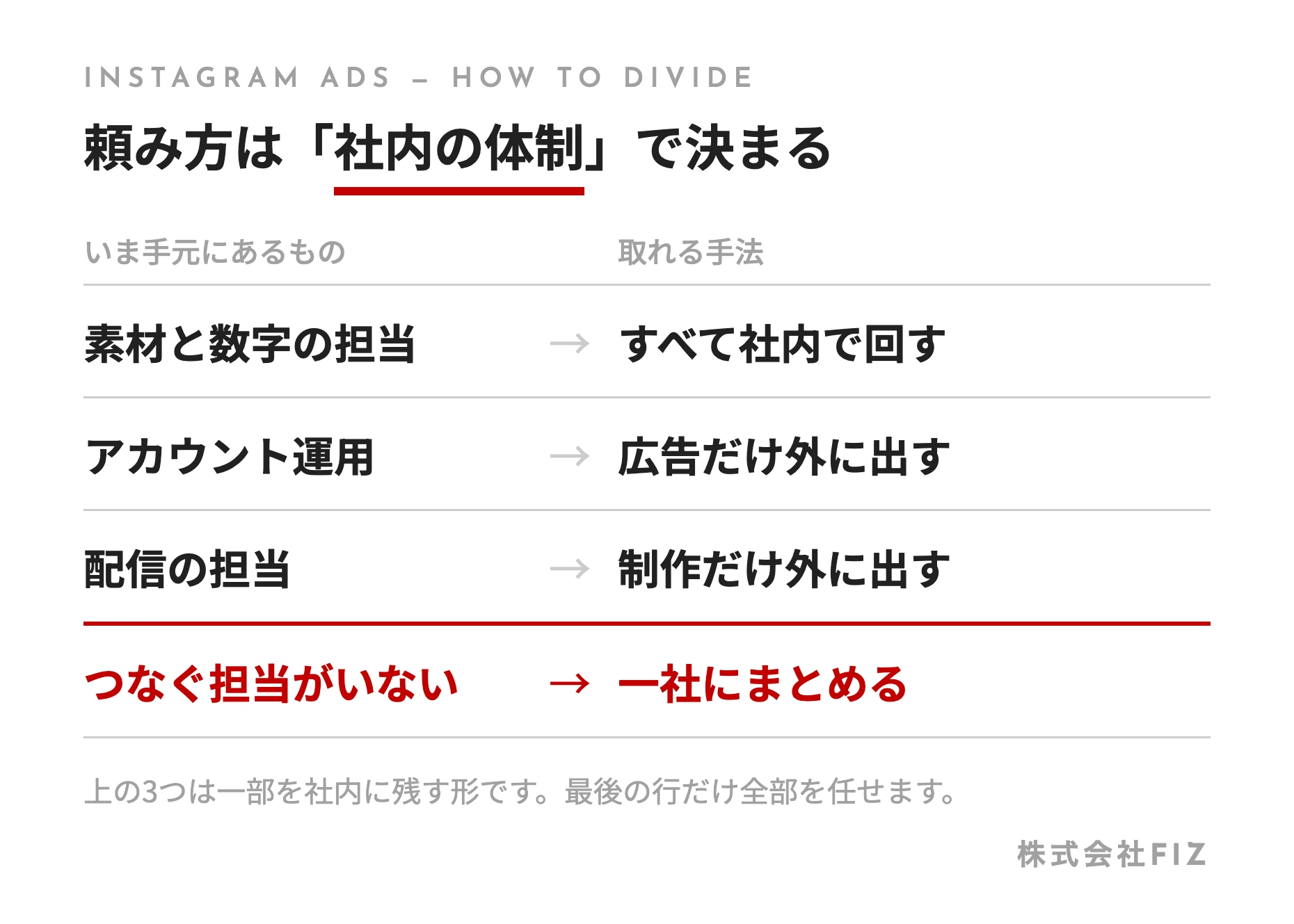 頼み方は「社内の体制」で決まる