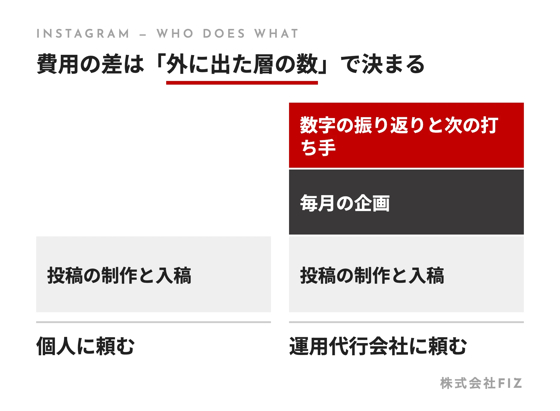 費用の差は「外に出た層の数」で決まる