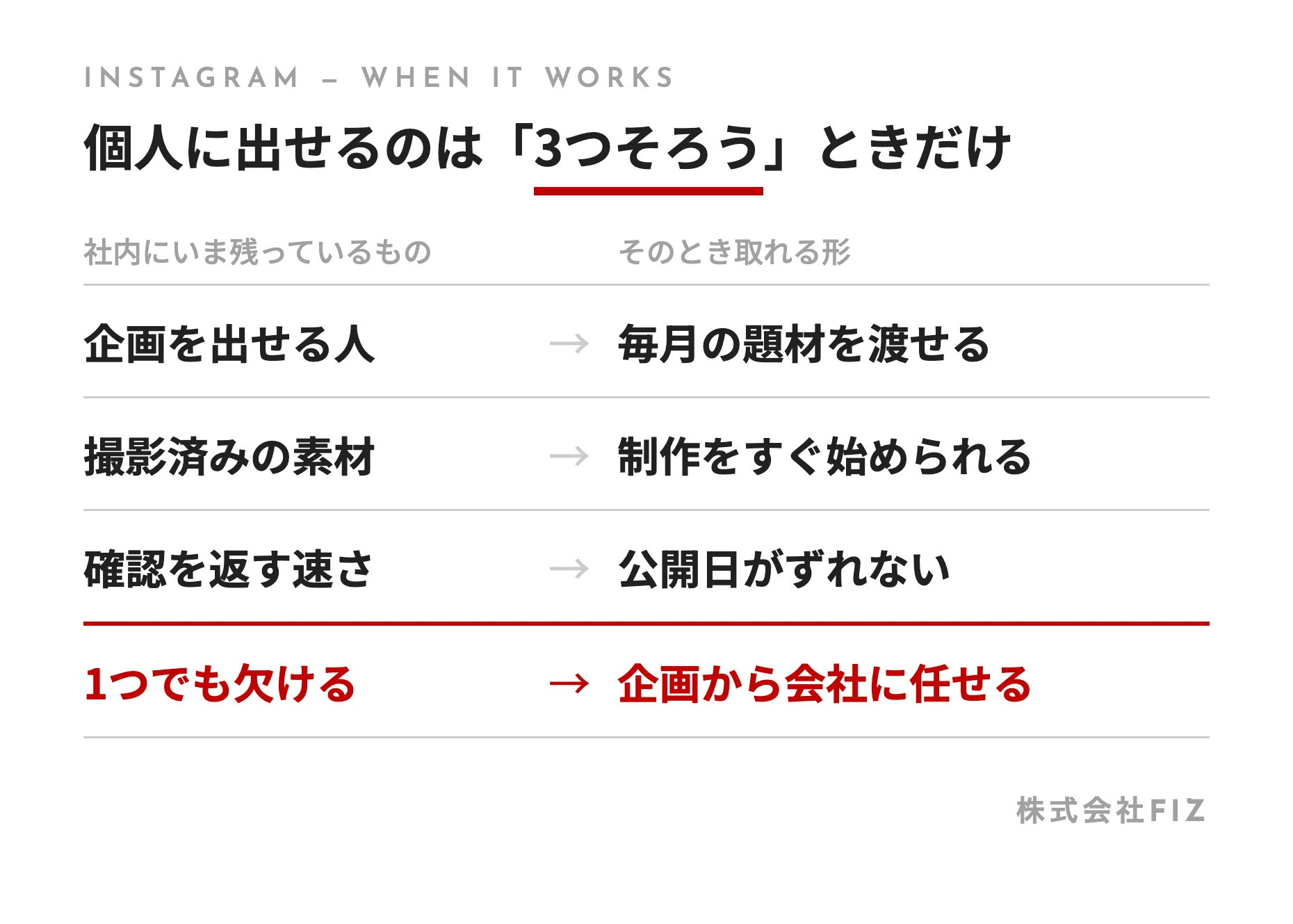個人に出せるのは「3つそろう」ときだけ