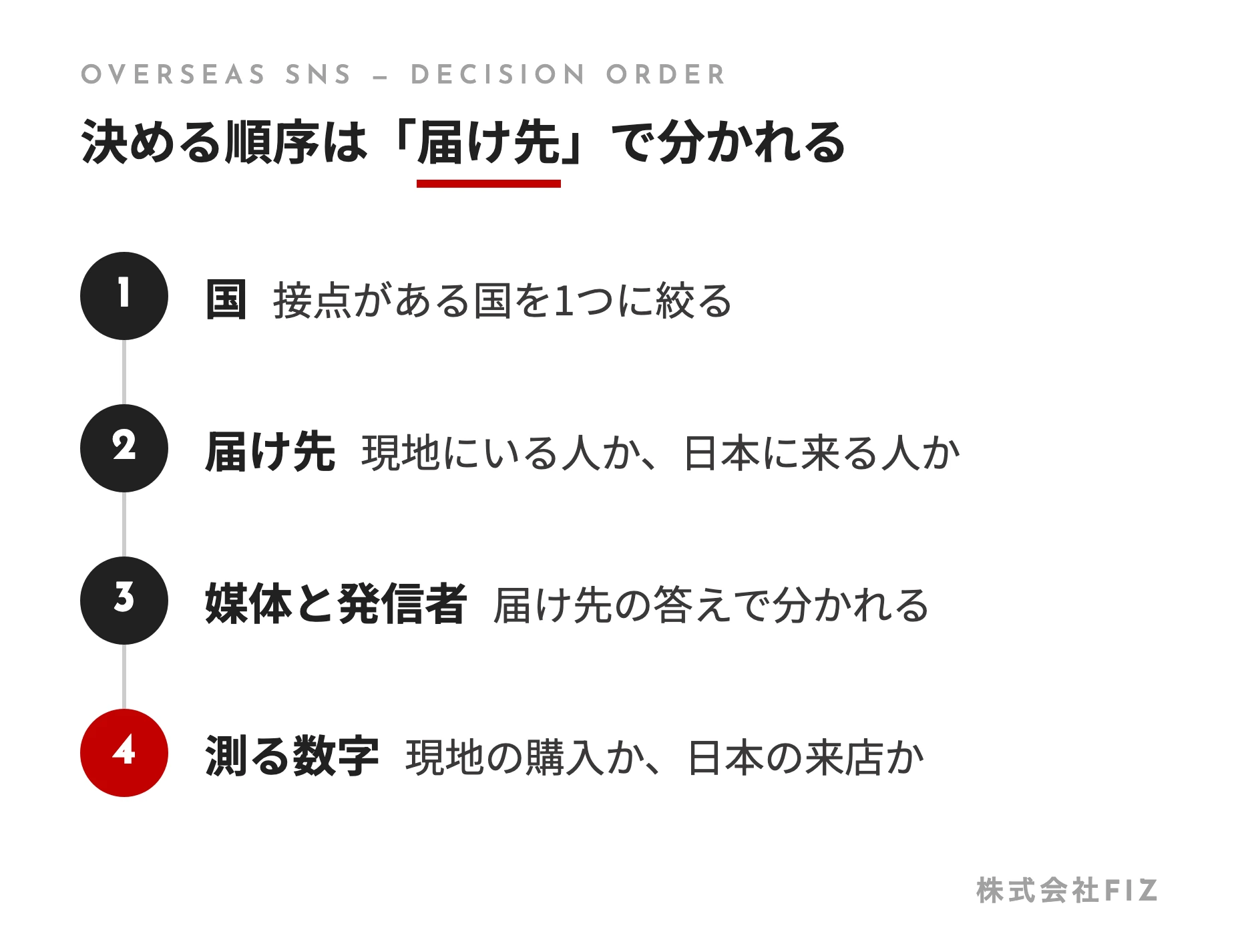 決める順序は「届け先」で分かれる