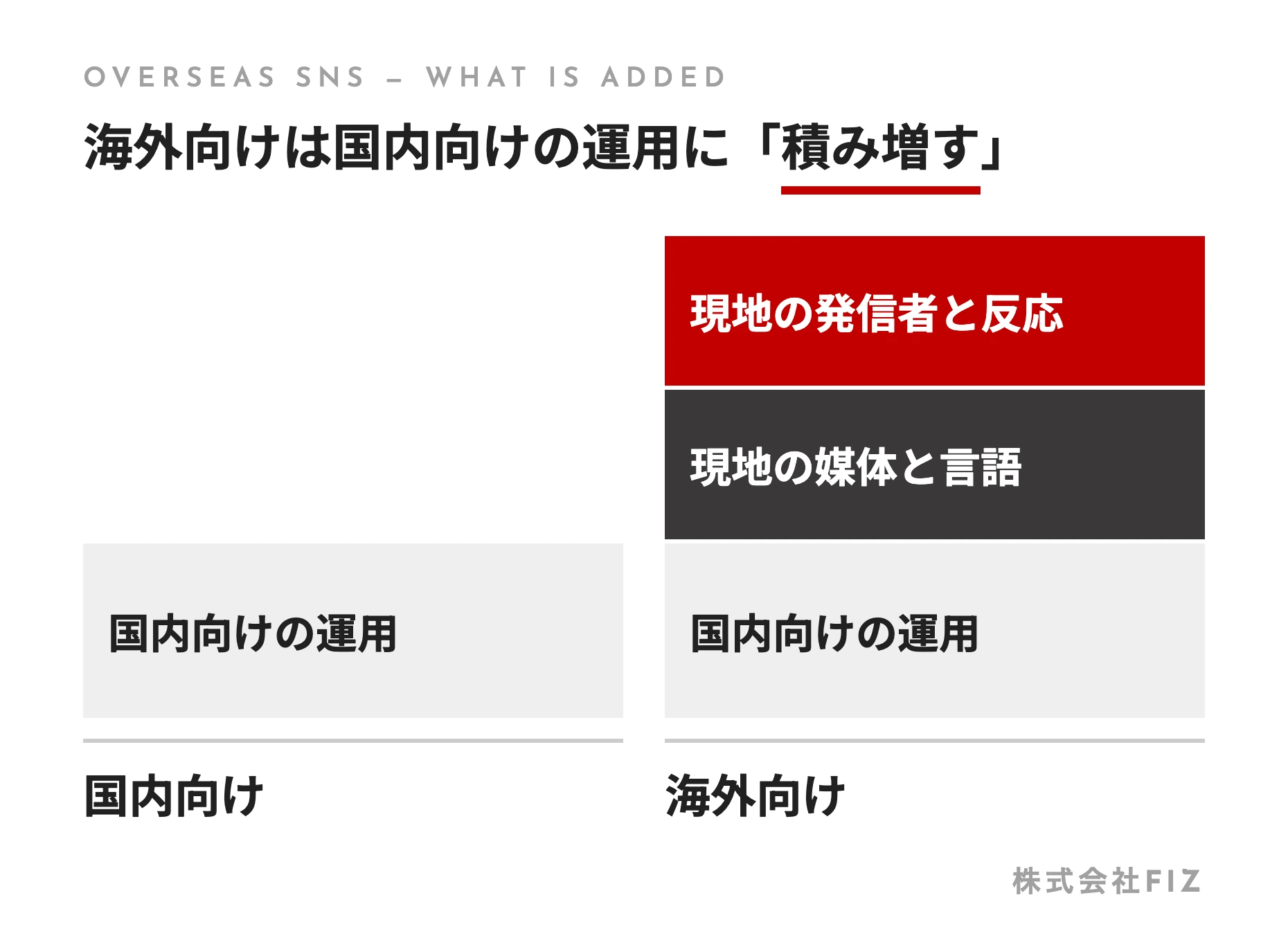 海外向けは国内向けの運用に「積み増す」