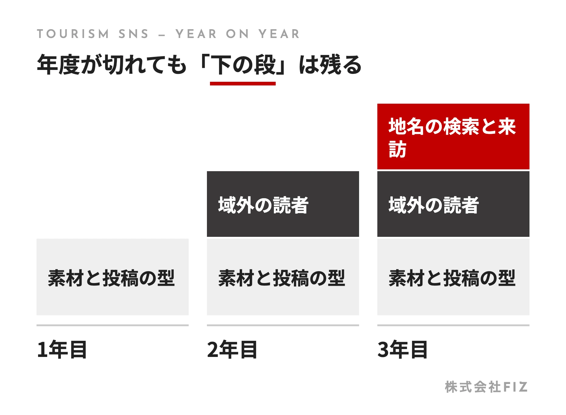 年度が切れても「下の段」は残る