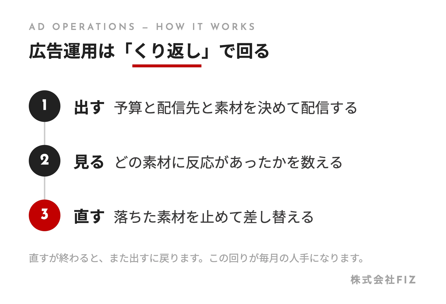 広告運用は「くり返し」で回る