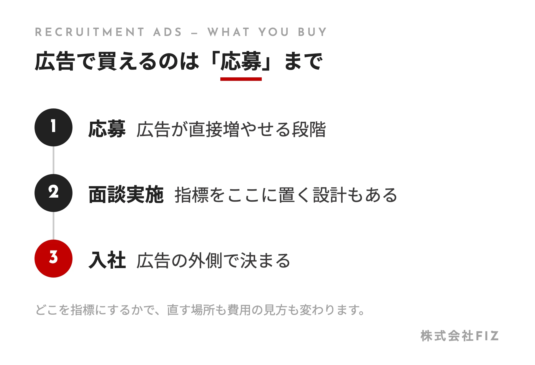 広告で買えるのは「応募」まで