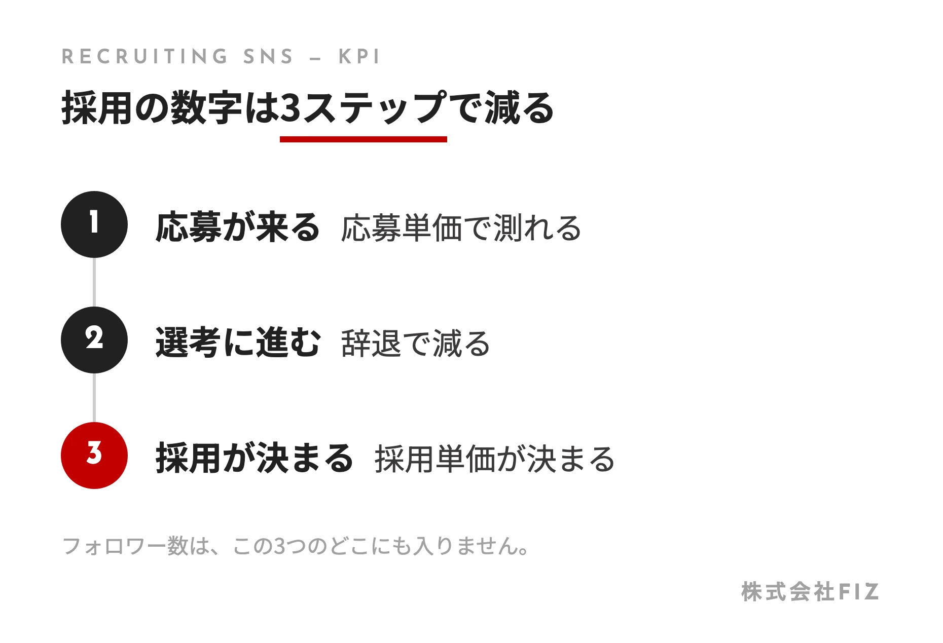 採用の数字は3ステップで減る