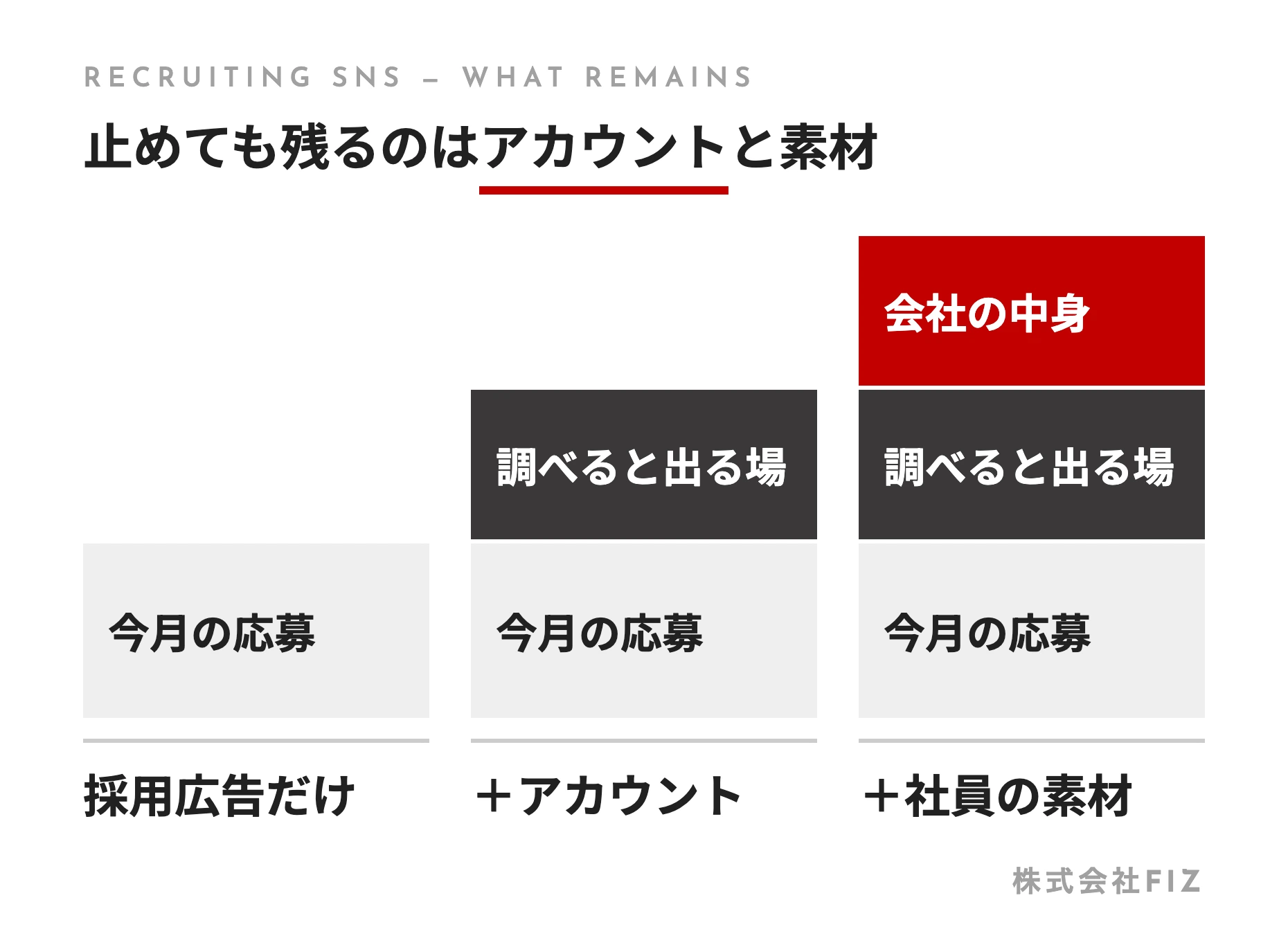 止めても残るのはアカウントと素材