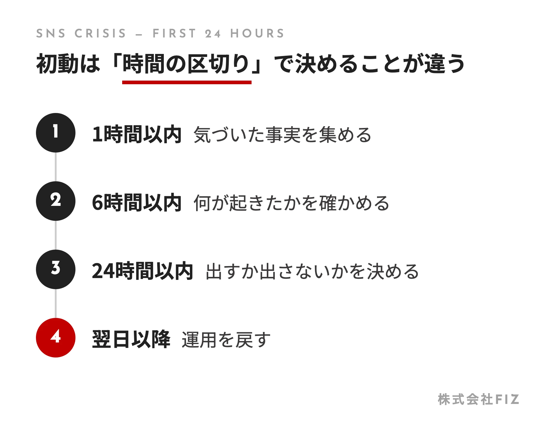 初動は「時間の区切り」で決めることが違う