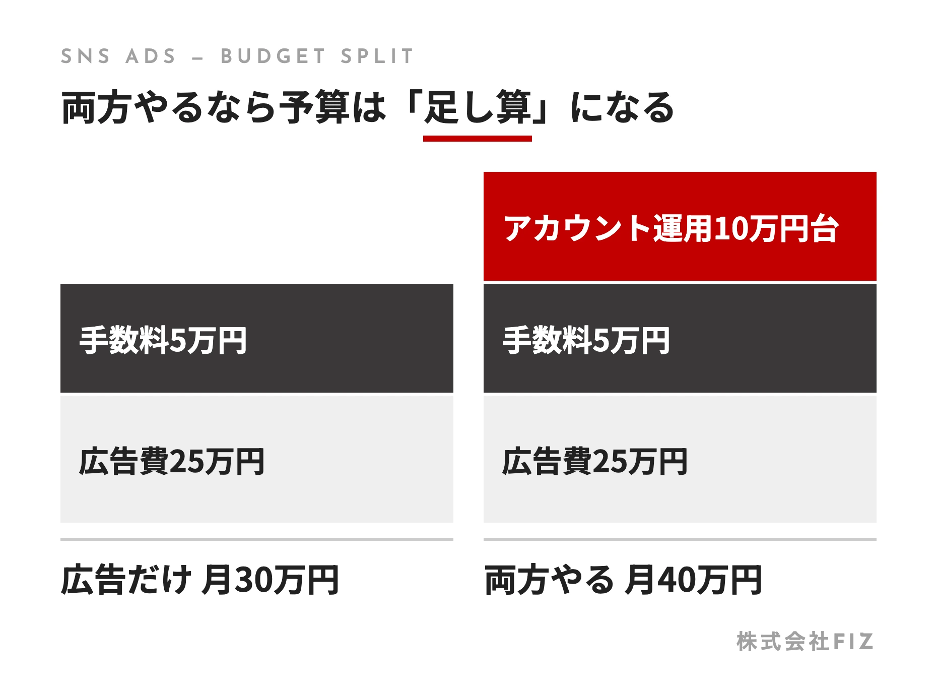 両方やるなら予算は「足し算」になる