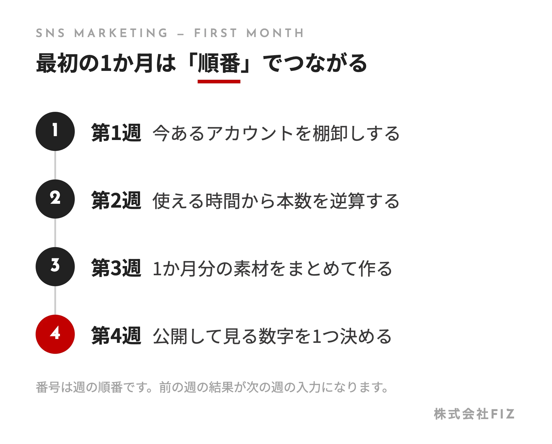 最初の1か月は「順番」でつながる