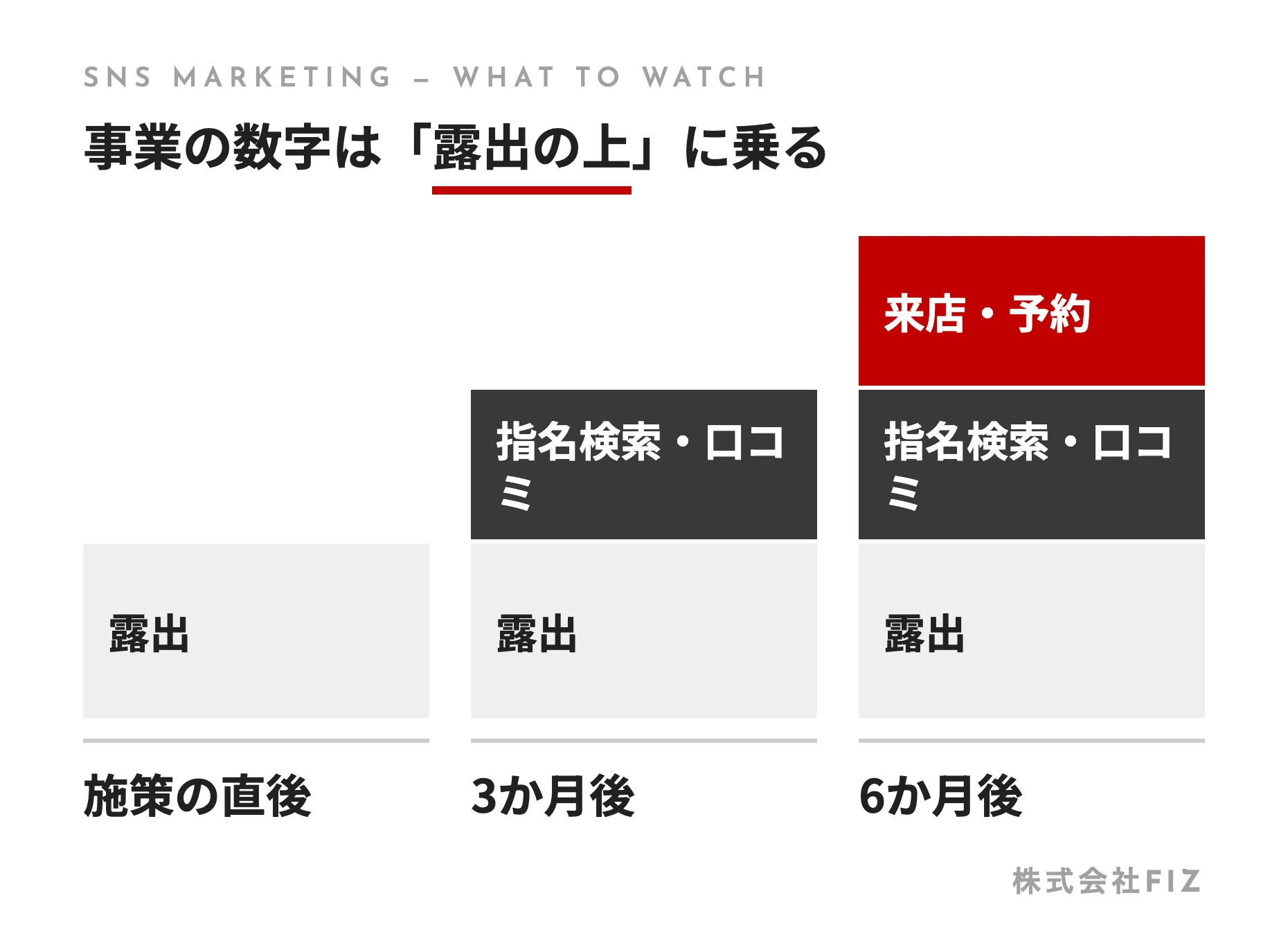 事業の数字は「露出の上」に乗る