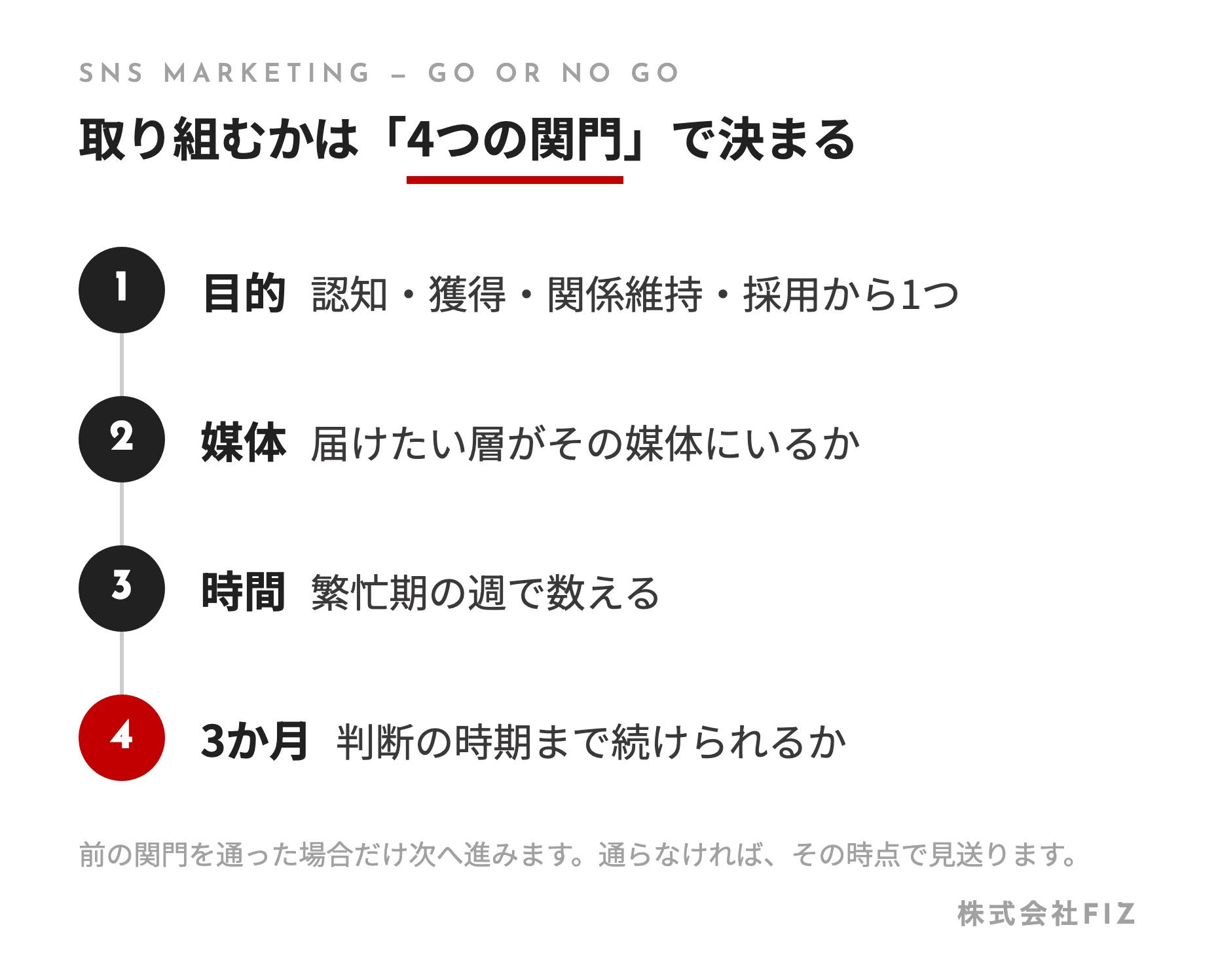 取り組むかは「4つの関門」で決まる