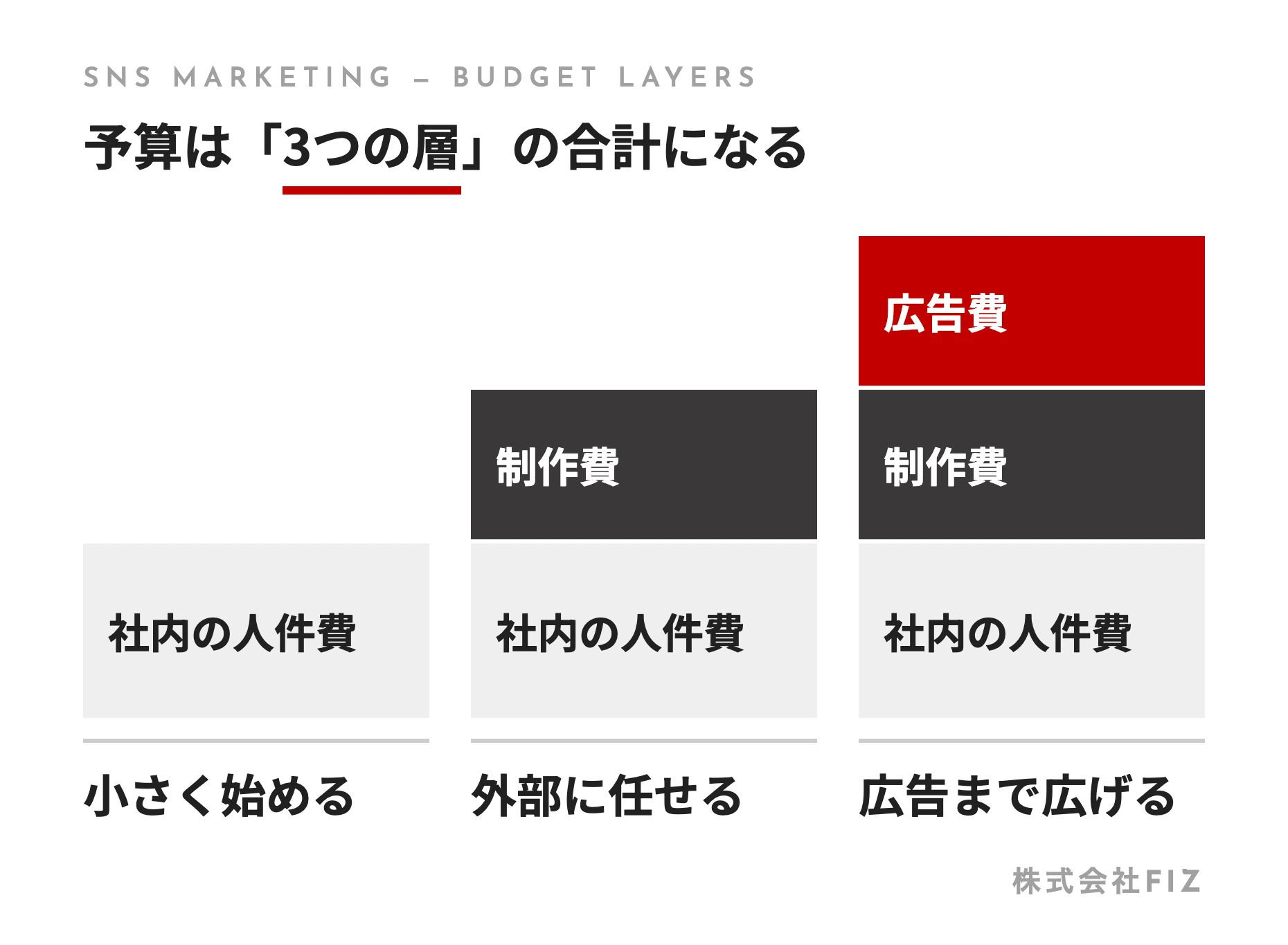 予算は「3つの層」の合計になる