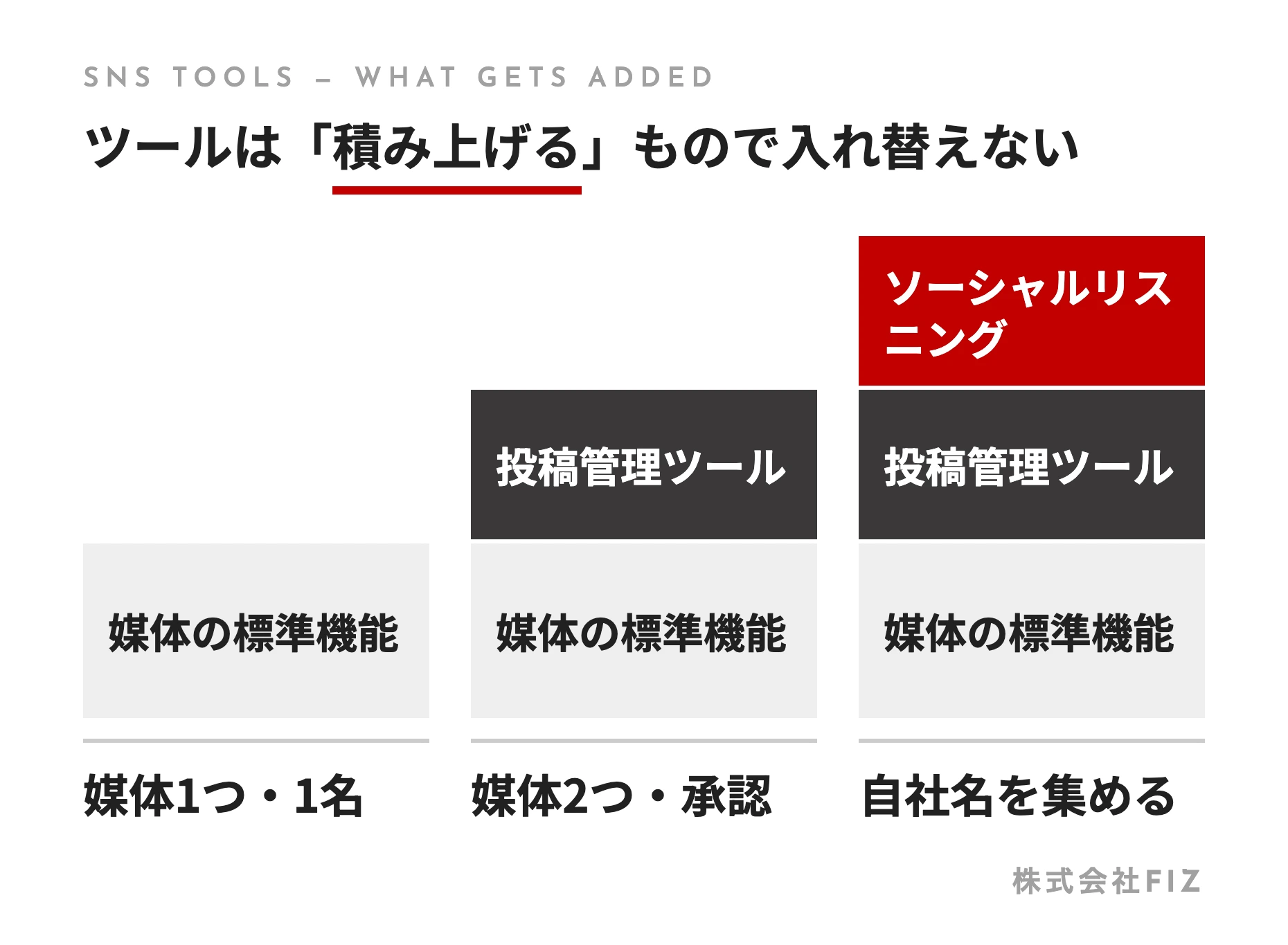 ツールは「積み上げる」もので入れ替えない