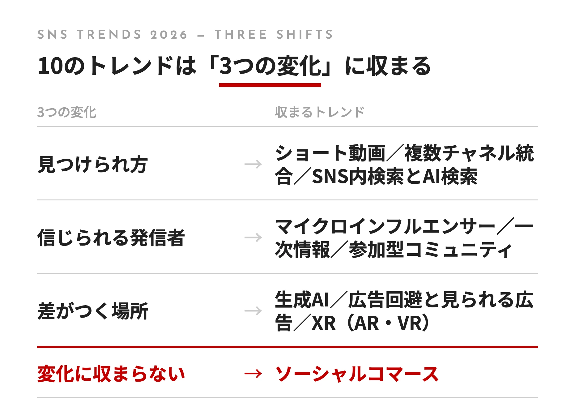 10のトレンドは「3つの変化」に収まる