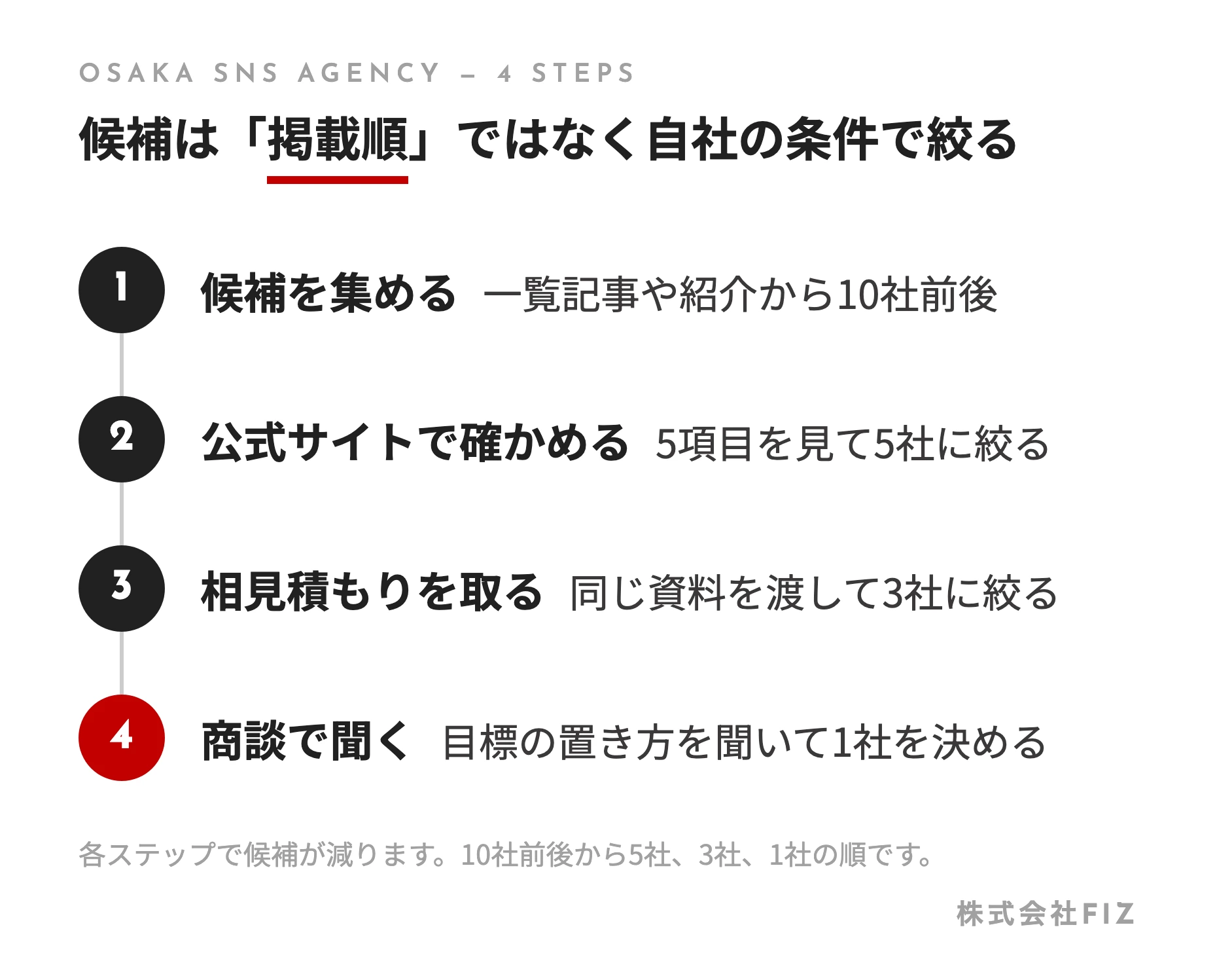 候補は「掲載順」ではなく自社の条件で絞る