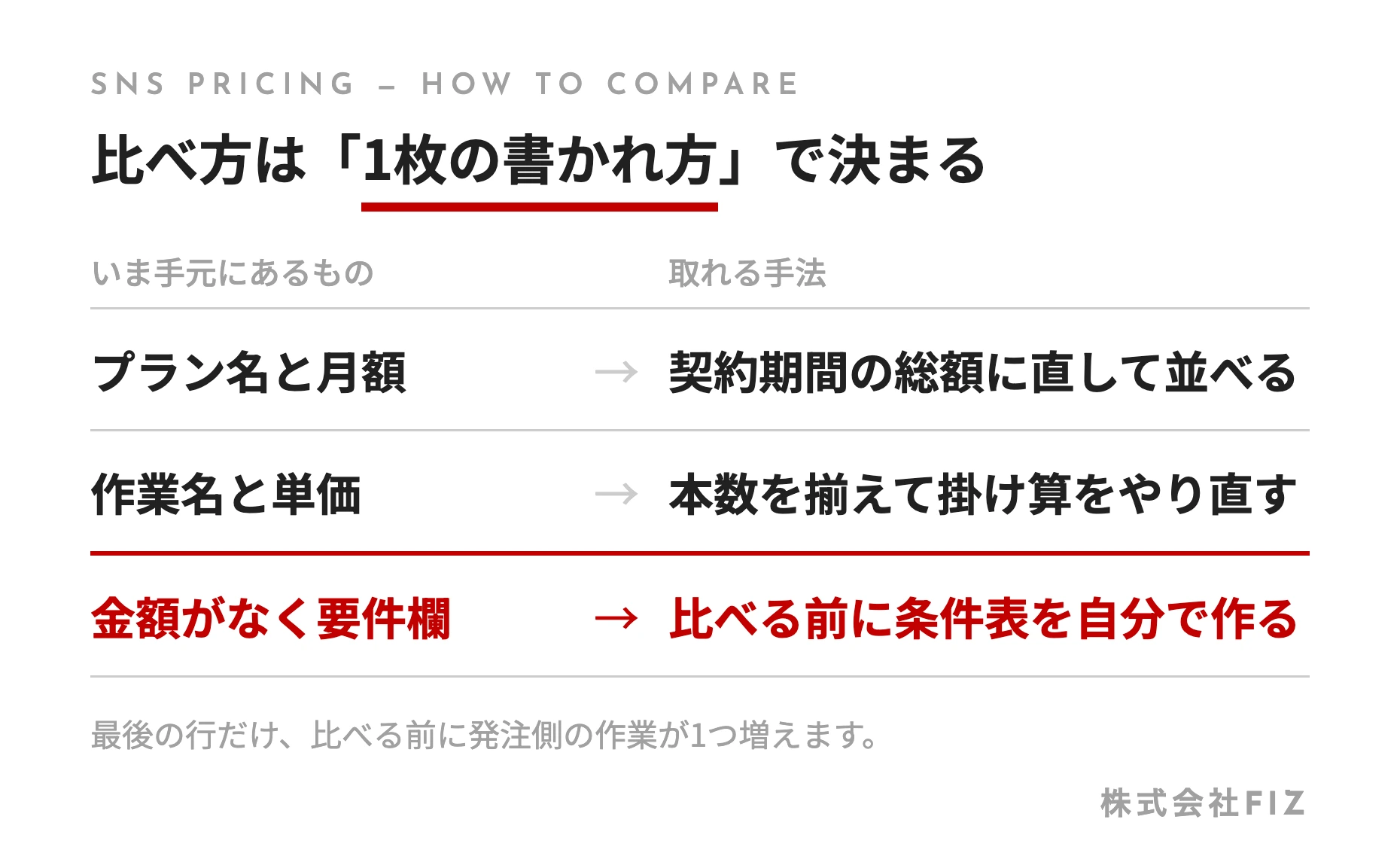 比べ方は「1枚の書かれ方」で決まる