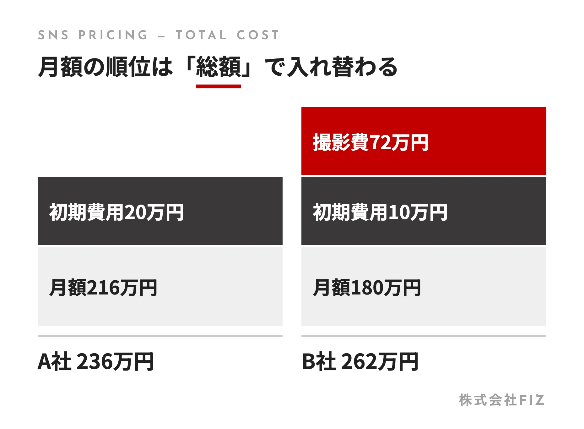 月額の順位は「総額」で入れ替わる