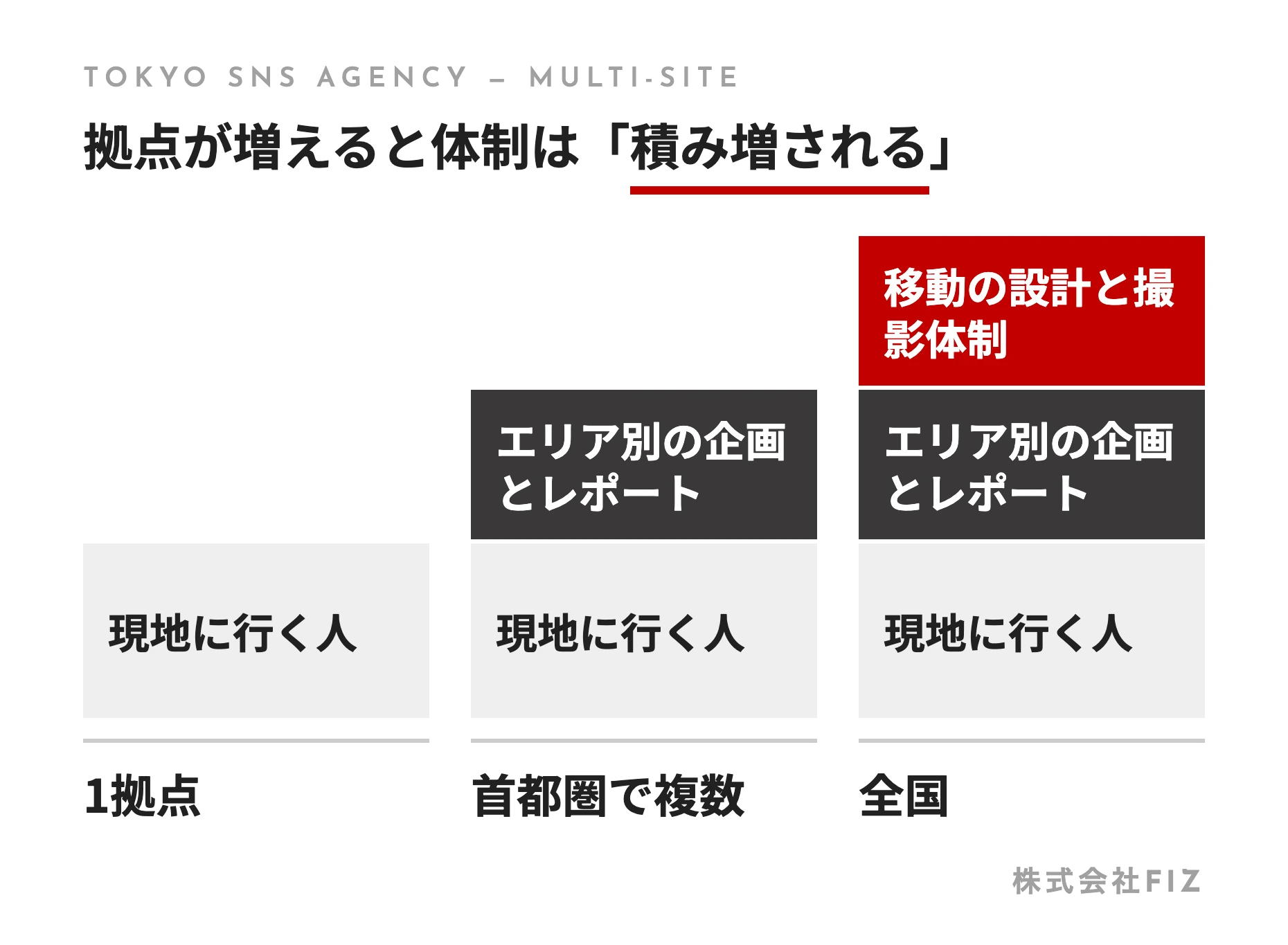 拠点が増えると体制は「積み増される」
