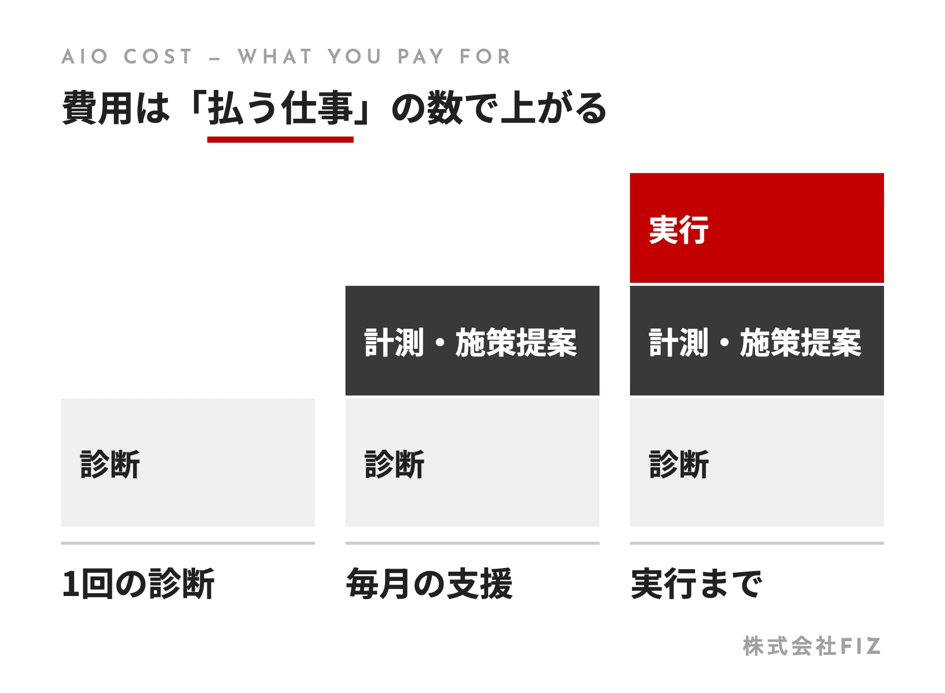 費用は「払う仕事」の数で上がる