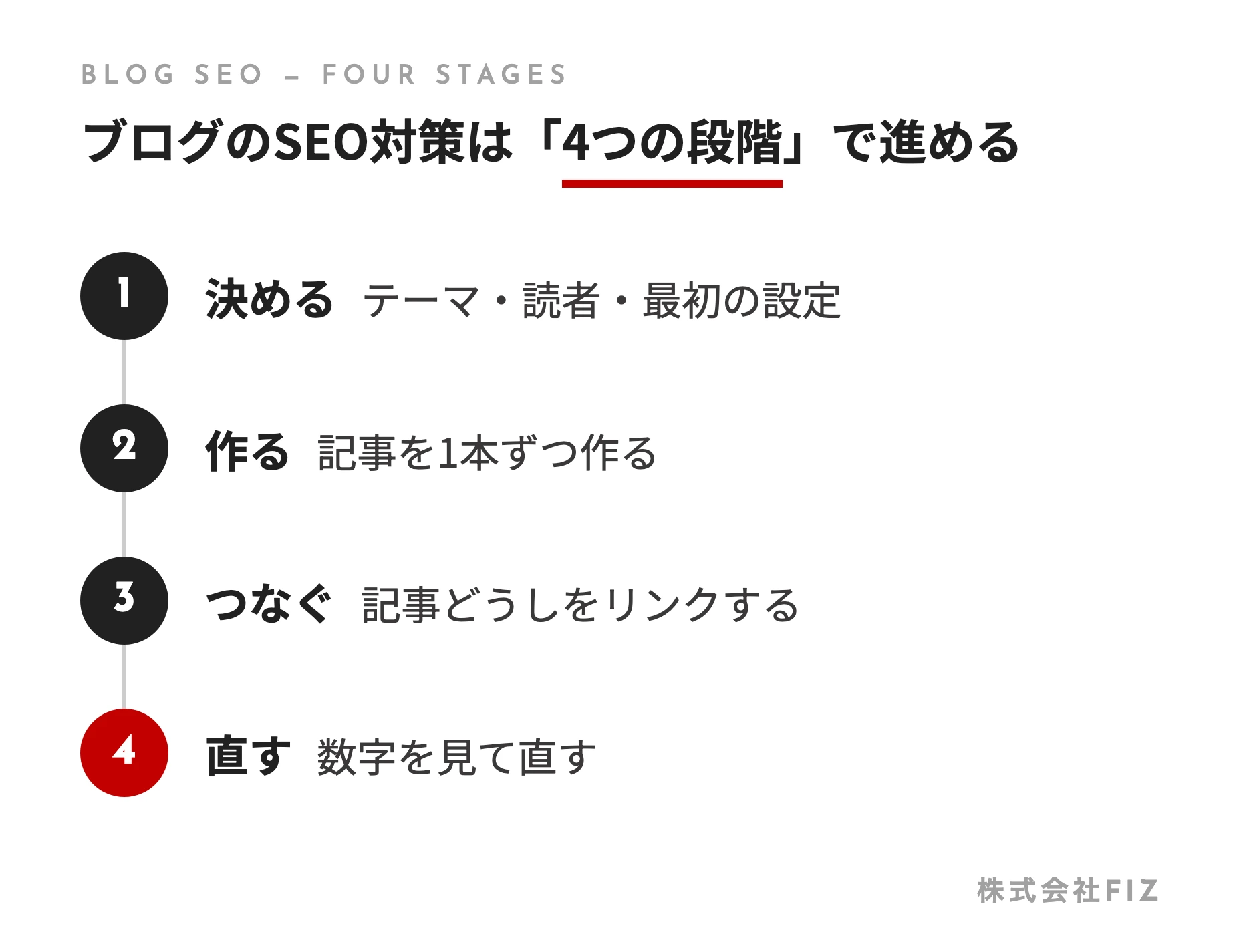 ブログのSEO対策は「4つの段階」で進める