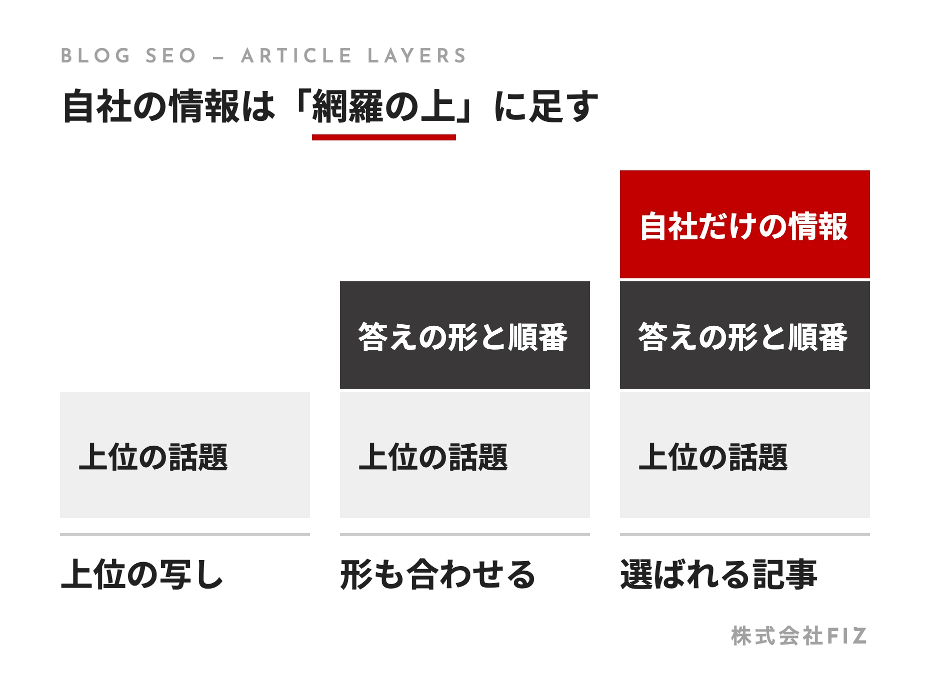 自社の情報は「網羅の上」に足す