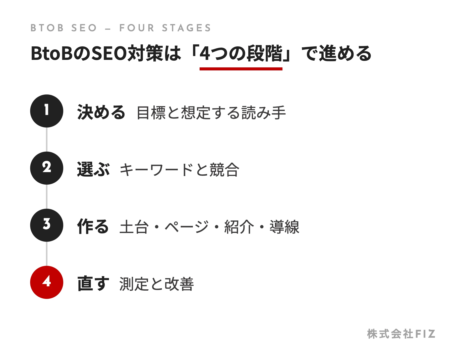 BtoBのSEO対策は「4つの段階」で進める