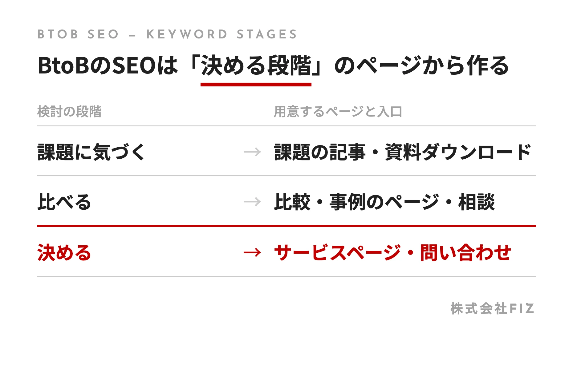 BtoBのSEOは「決める段階」のページから作る