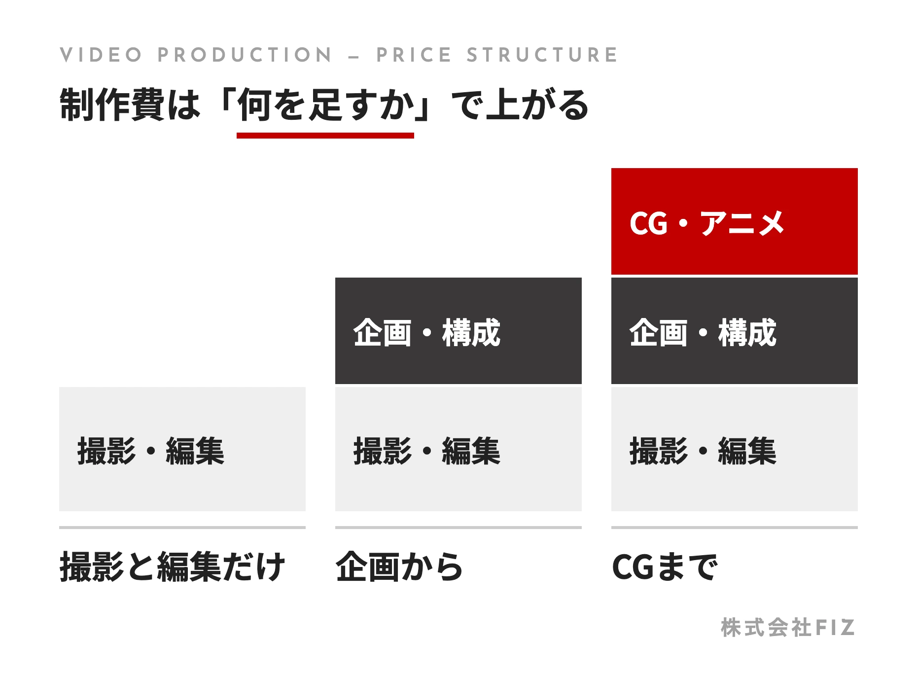 制作費は「何を足すか」で上がる