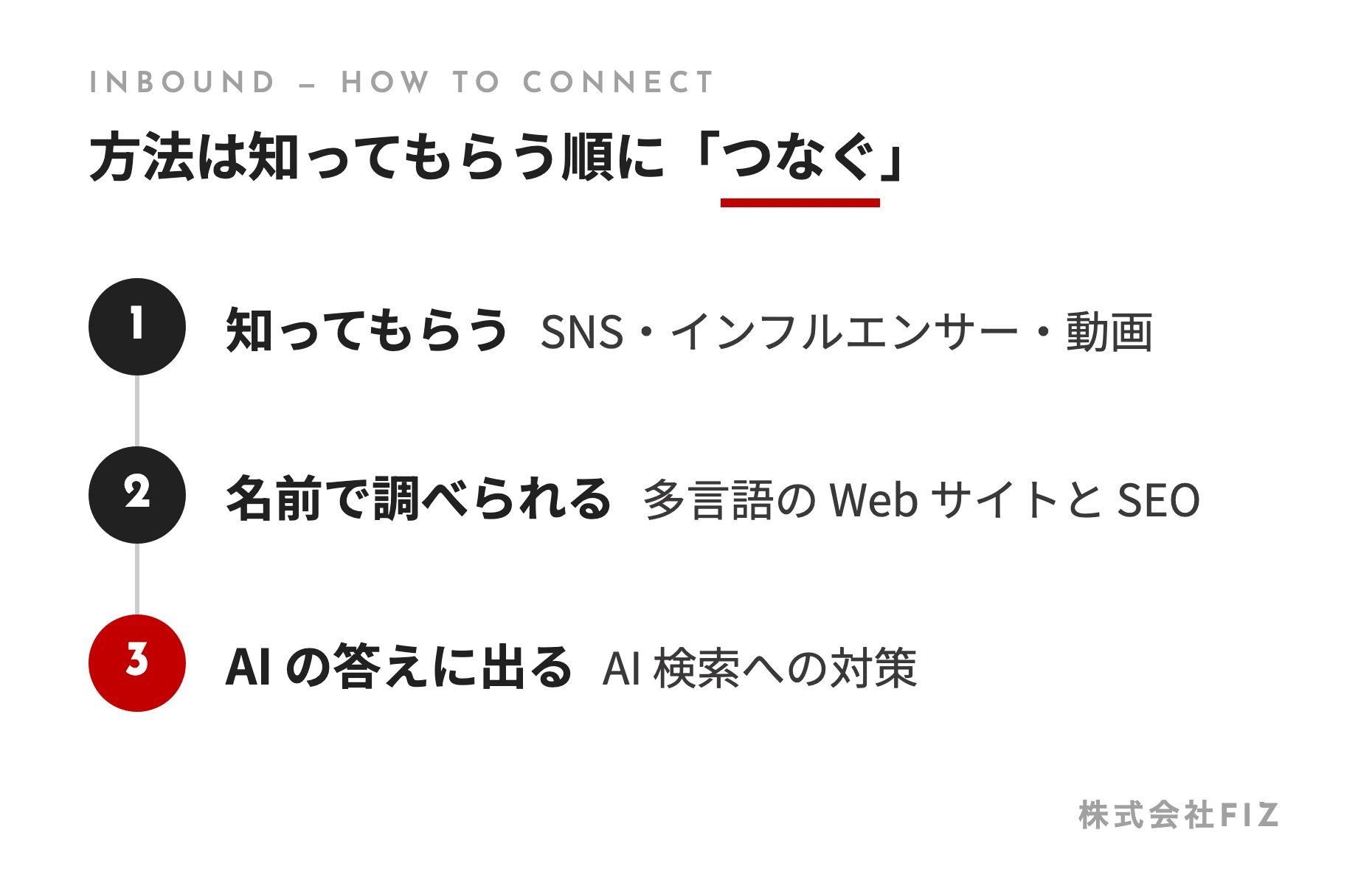 方法は知ってもらう順に「つなぐ」