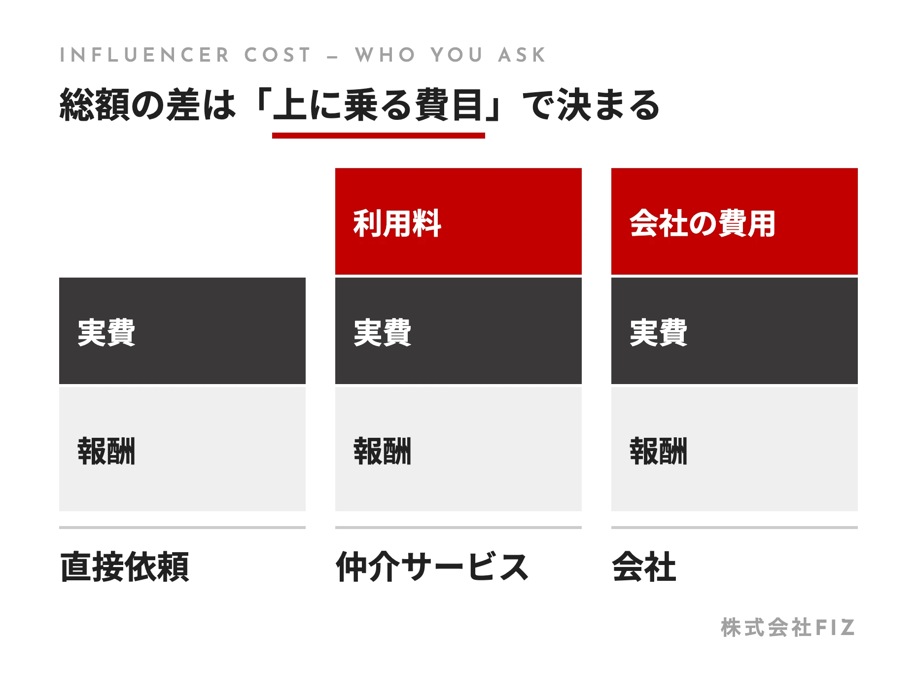 総額の差は「上に乗る費目」で決まる