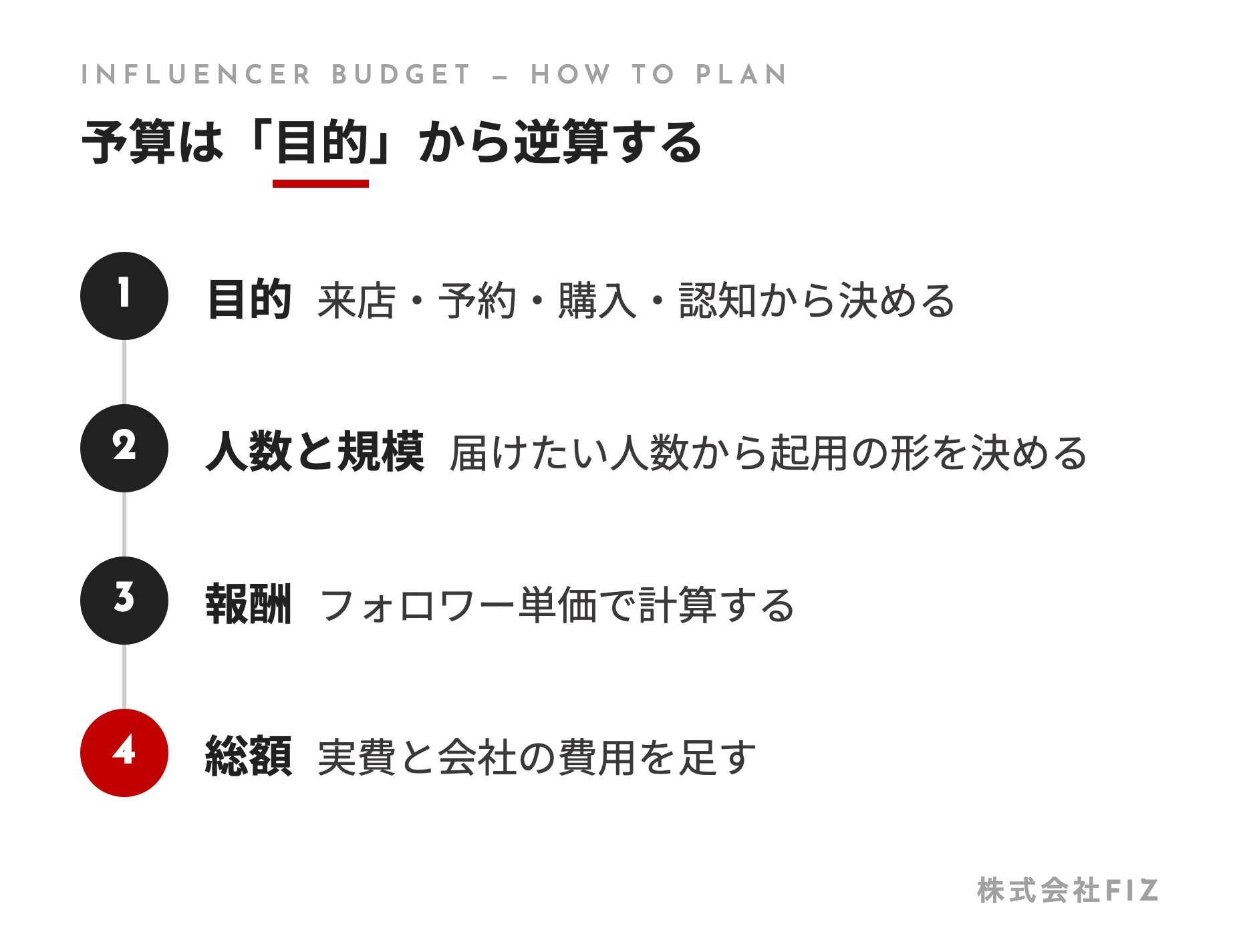 予算は「目的」から逆算する