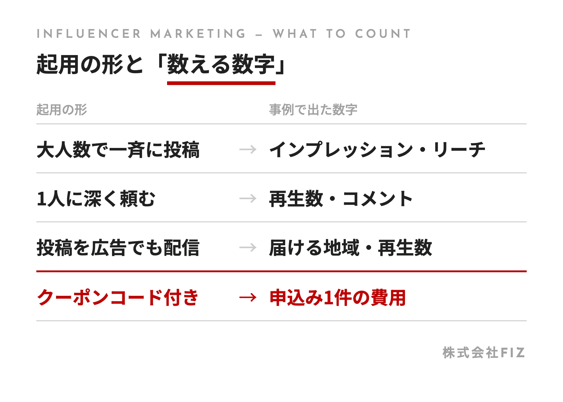 起用の形と「数える数字」