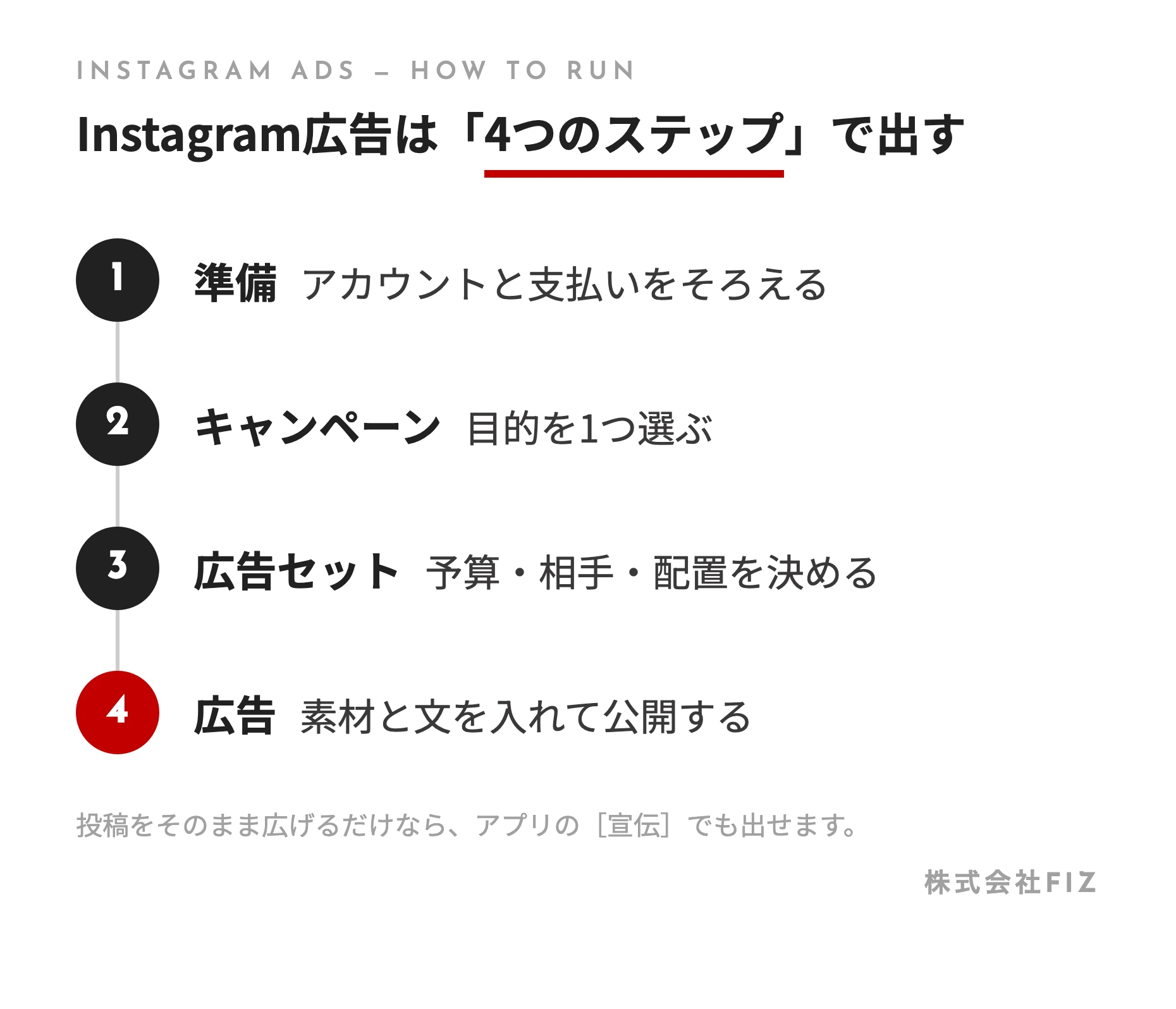 Instagram広告は「4つのステップ」で出す