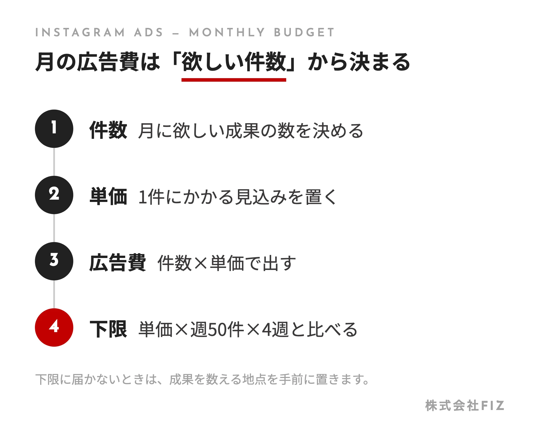 月の広告費は「欲しい件数」から決まる