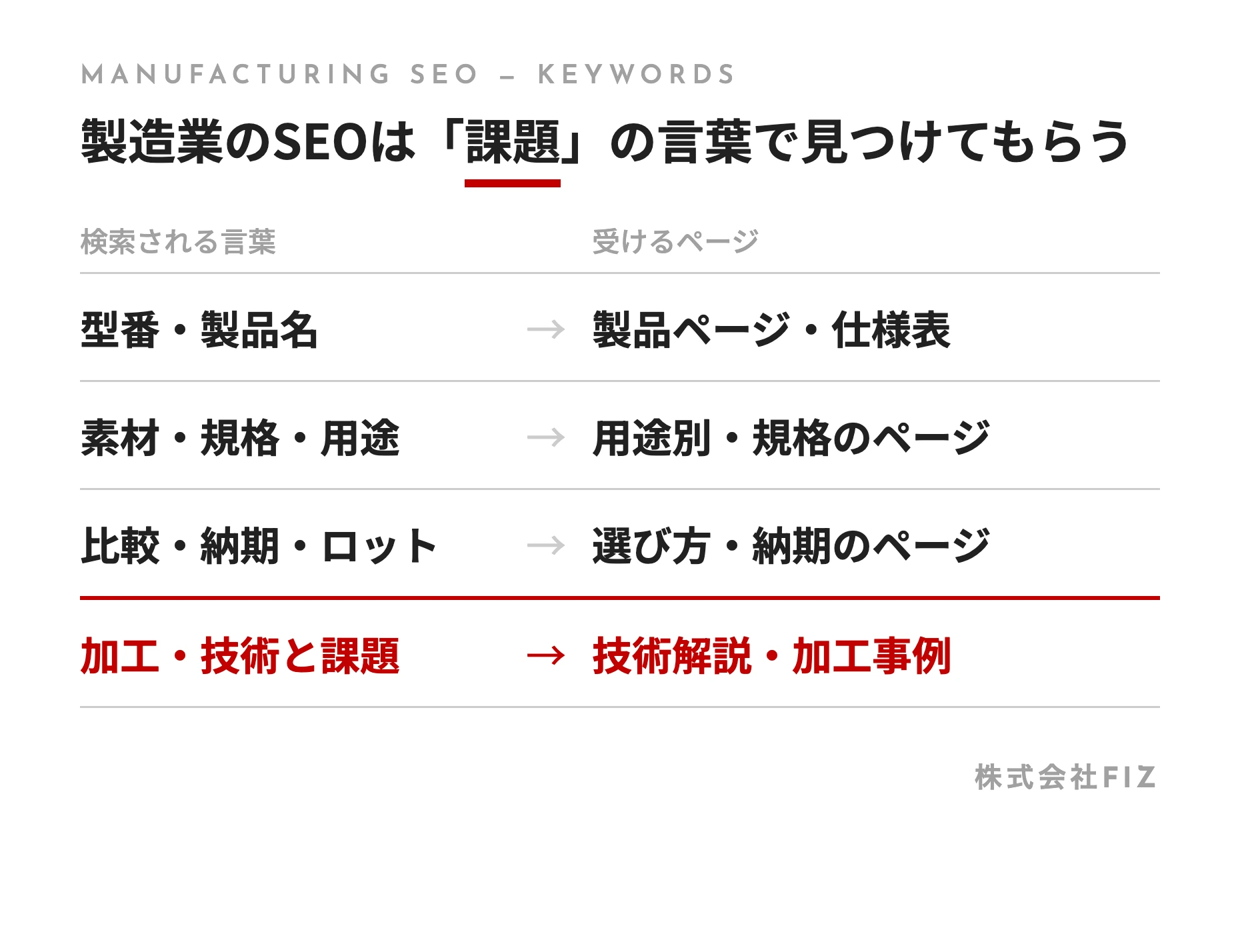 製造業のSEOは「課題」の言葉で見つけてもらう