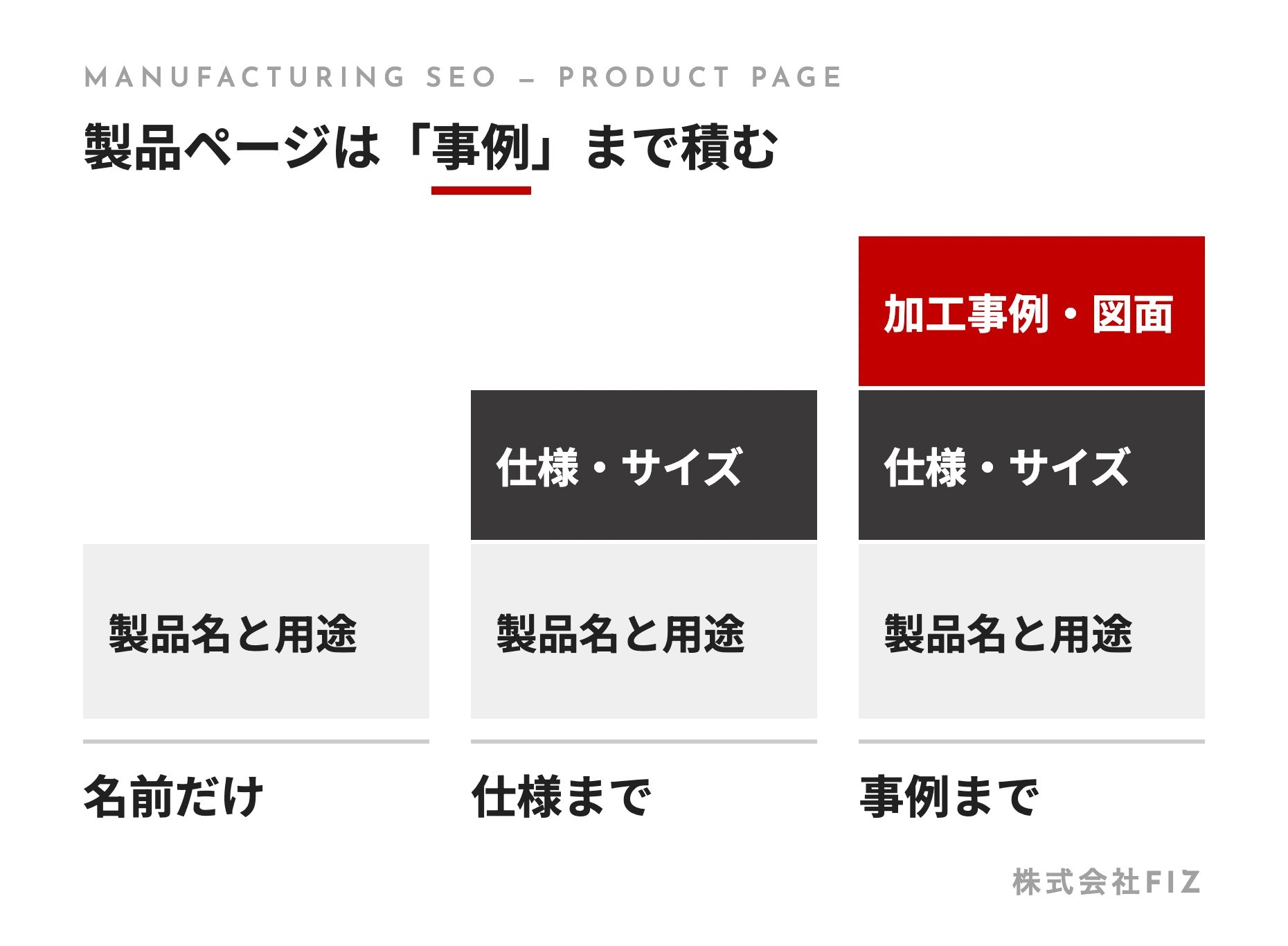 製品ページは「事例」まで積む