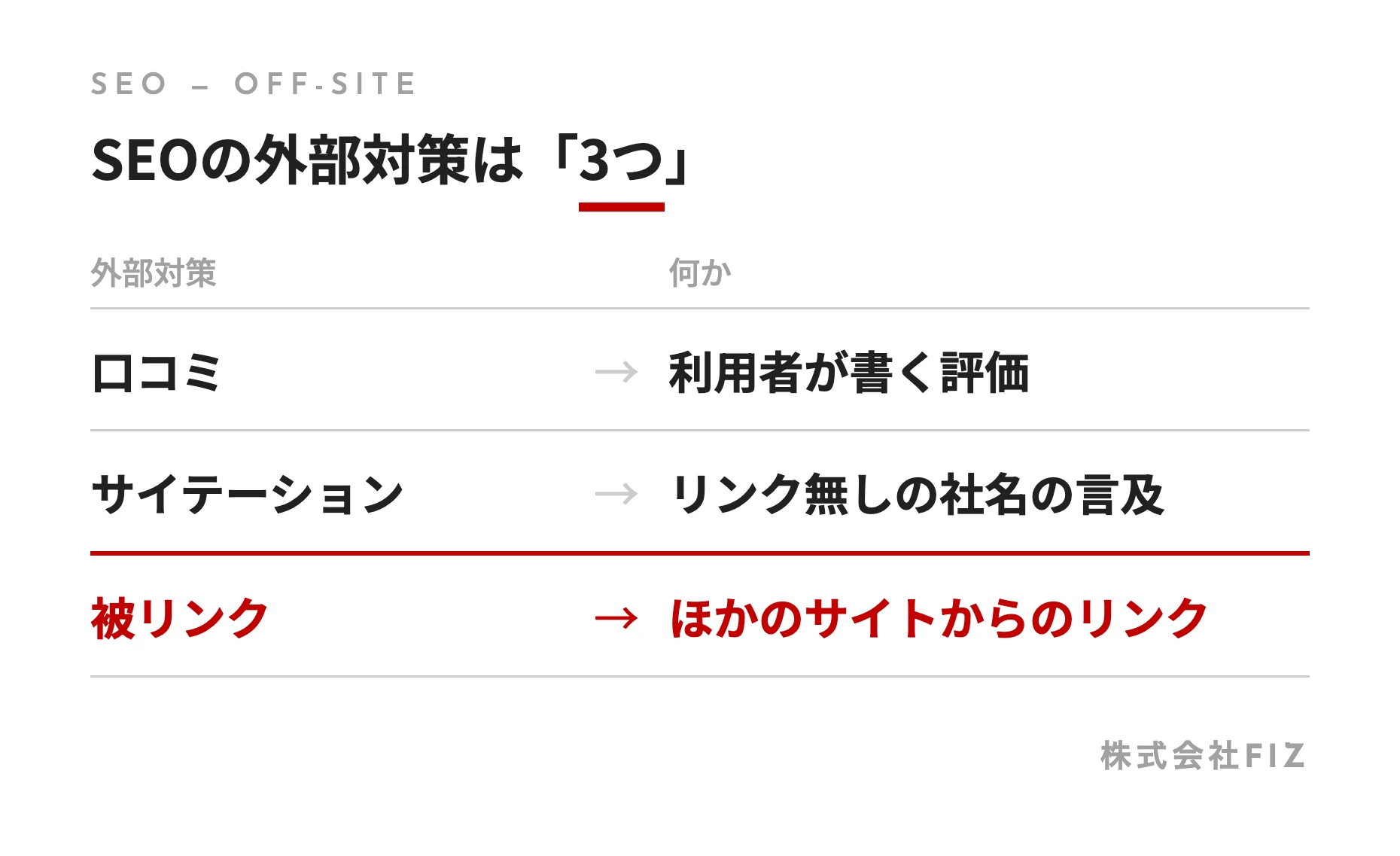 SEOの外部対策は「3つ」
