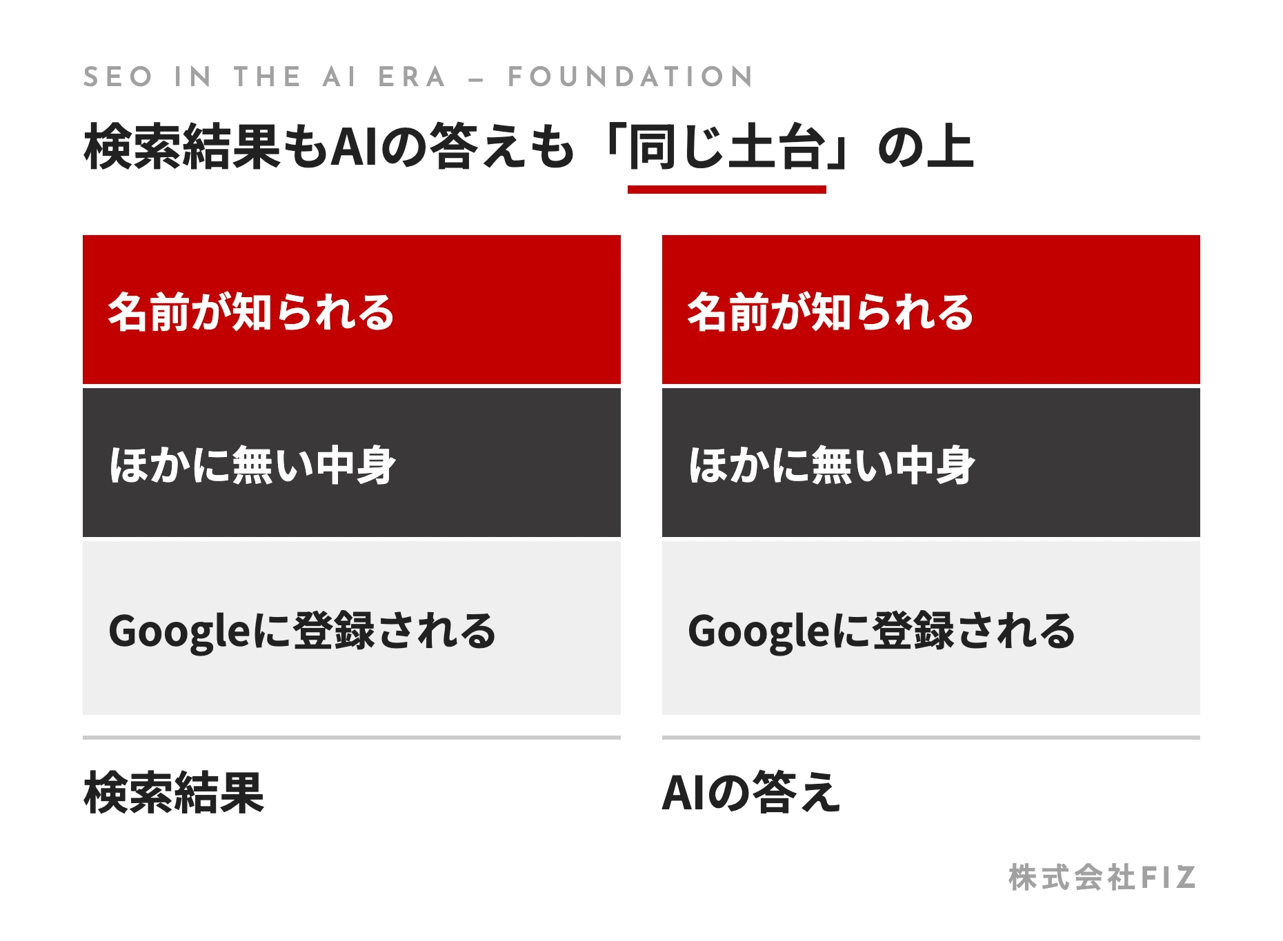 検索結果もAIの答えも「同じ土台」の上