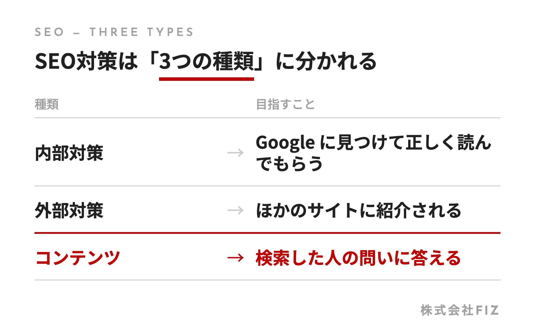 SEO対策は「3つの種類」に分かれる