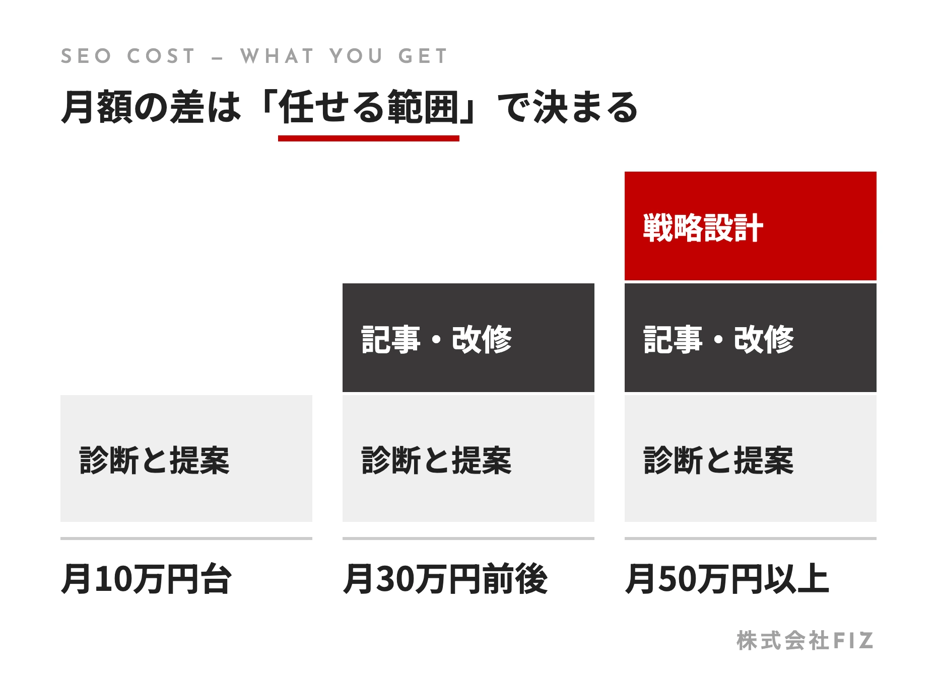 月額の差は「任せる範囲」で決まる