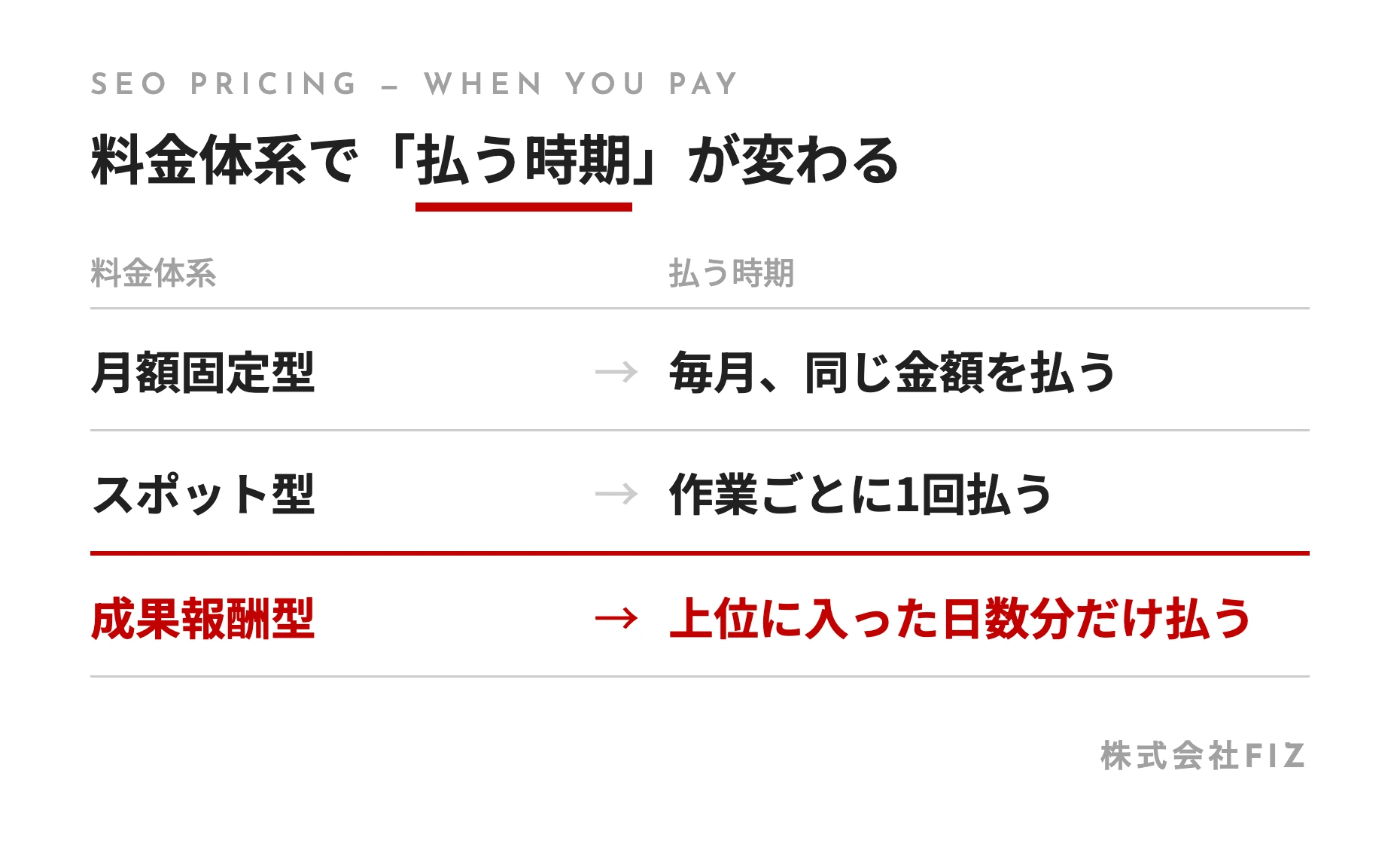 料金体系で「払う時期」が変わる