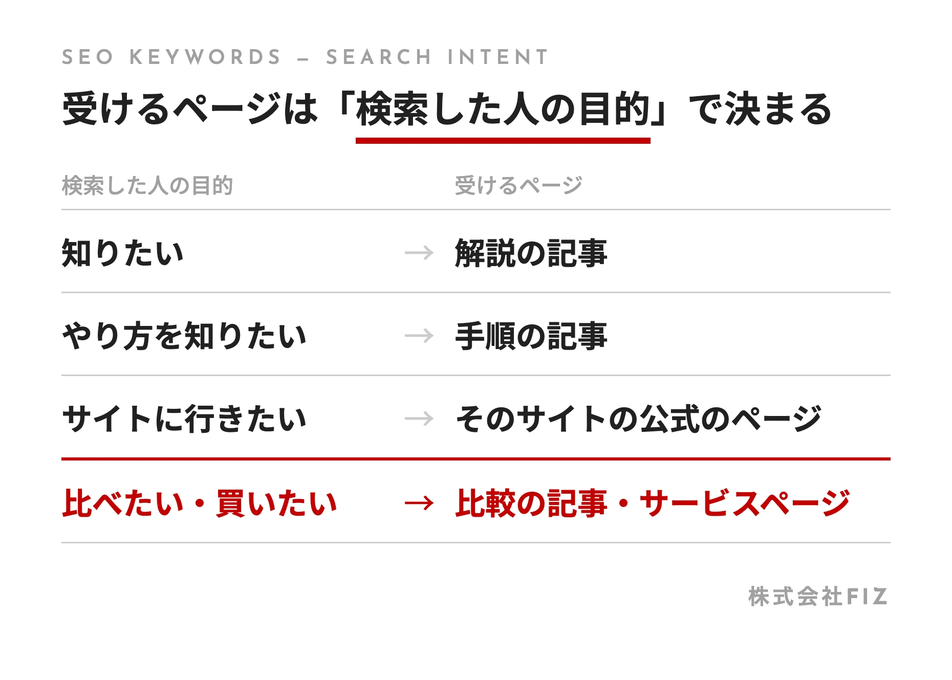 受けるページは「検索した人の目的」で決まる