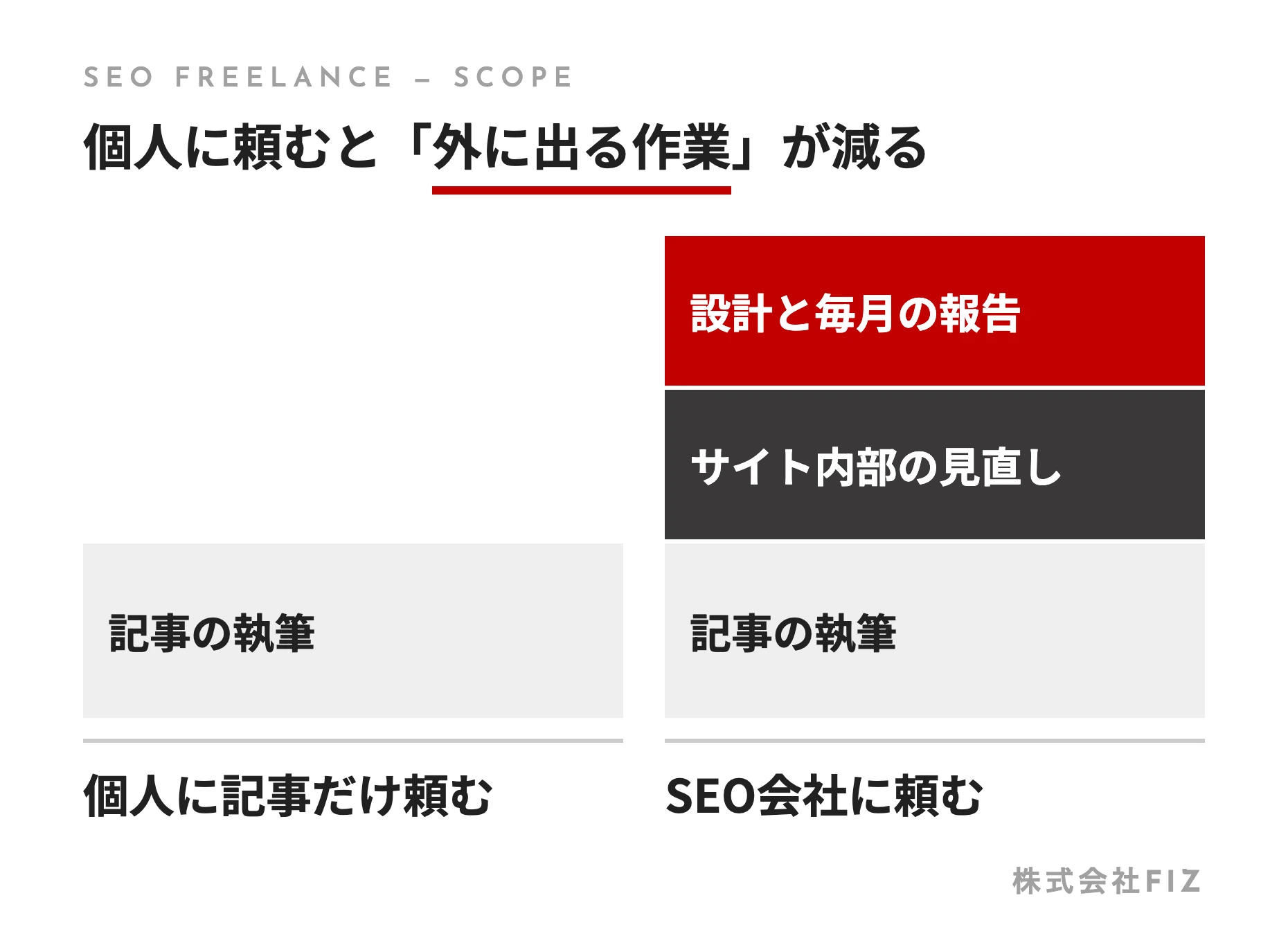 個人に頼むと「外に出る作業」が減る